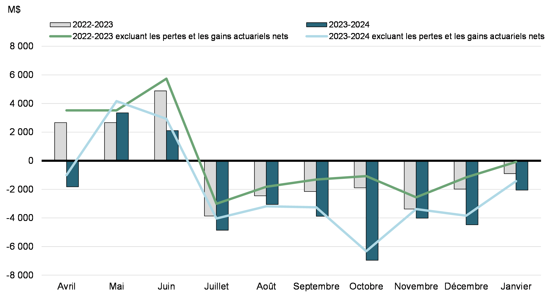 Graphique 1: Solde budgétaire mensuel et solde budgétaire excluant les pertes actuarielles nettes