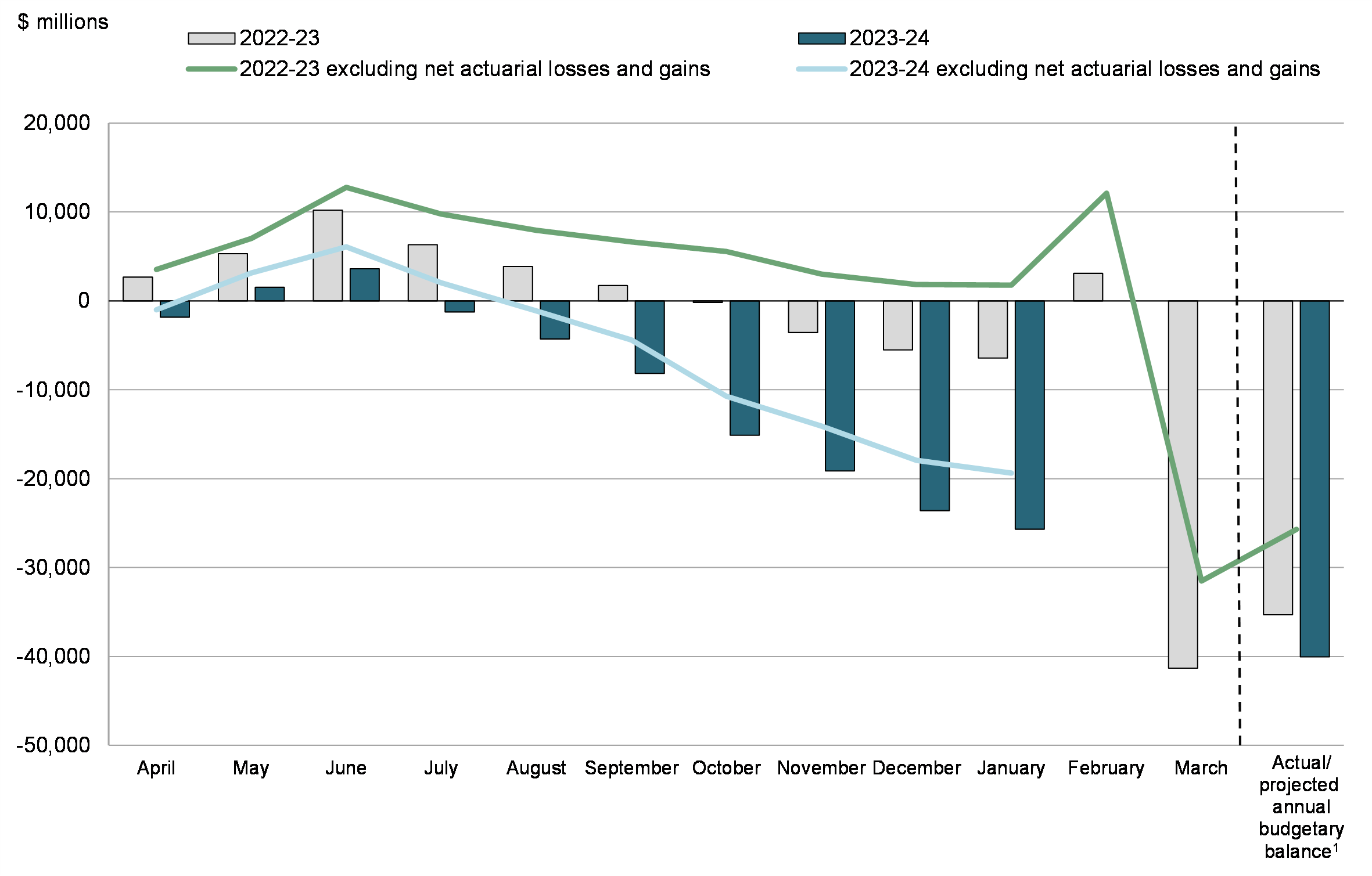 Chart 2: Year-to-Date Budgetary Balance and Budgetary Balance Excluding Net Actuarial Losses and Gains