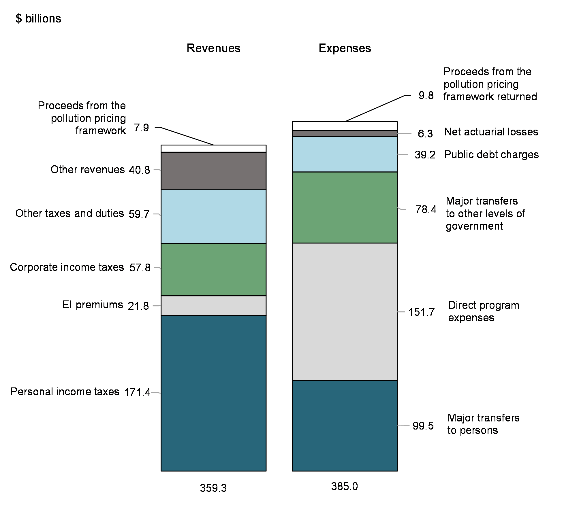 Chart 3: Revenues and expenses (April 2023 to January 2024)