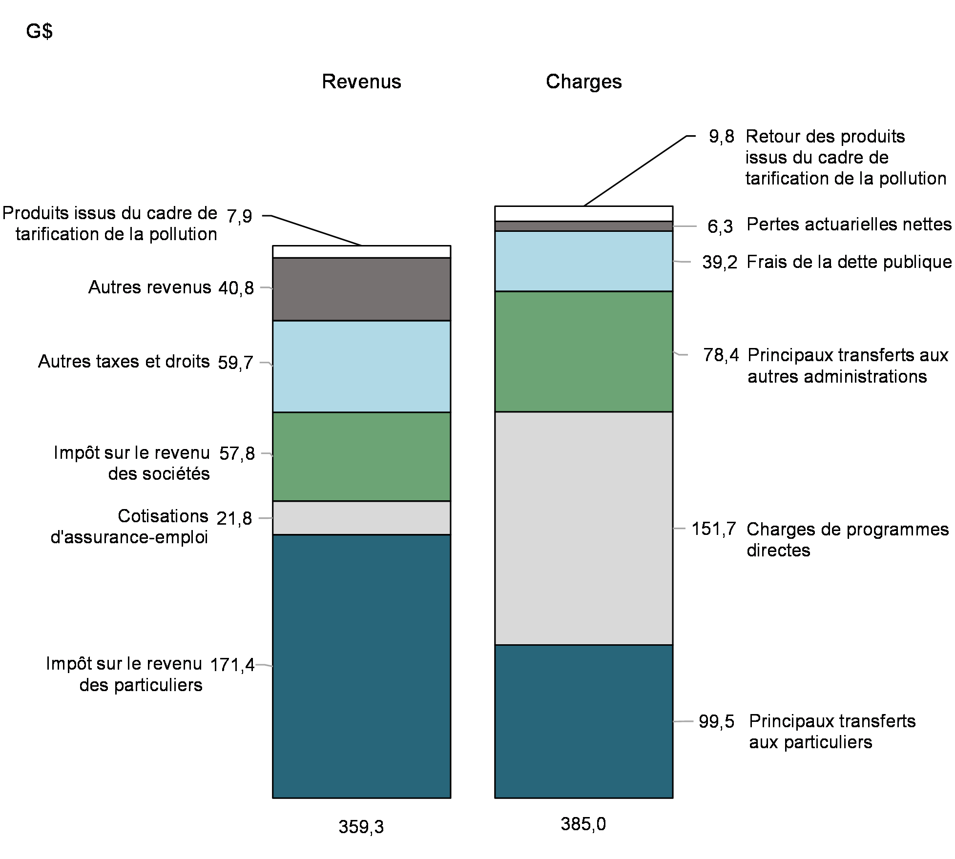 Graphique 3: Revenus et charges (d'avril 2023 à janvier 2024)