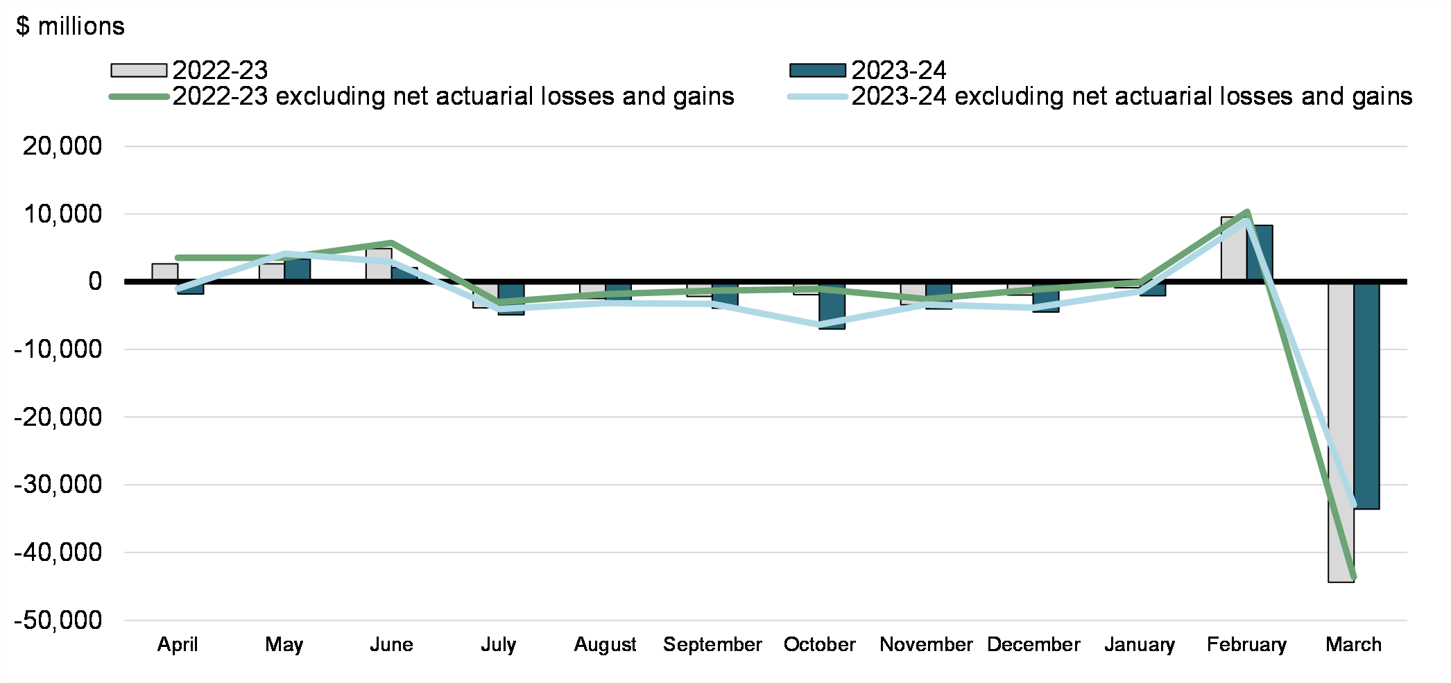 Chart 1: Monthly Budgetary Balance and Budgetary Balance Excluding Net Actuarial Losses and gains