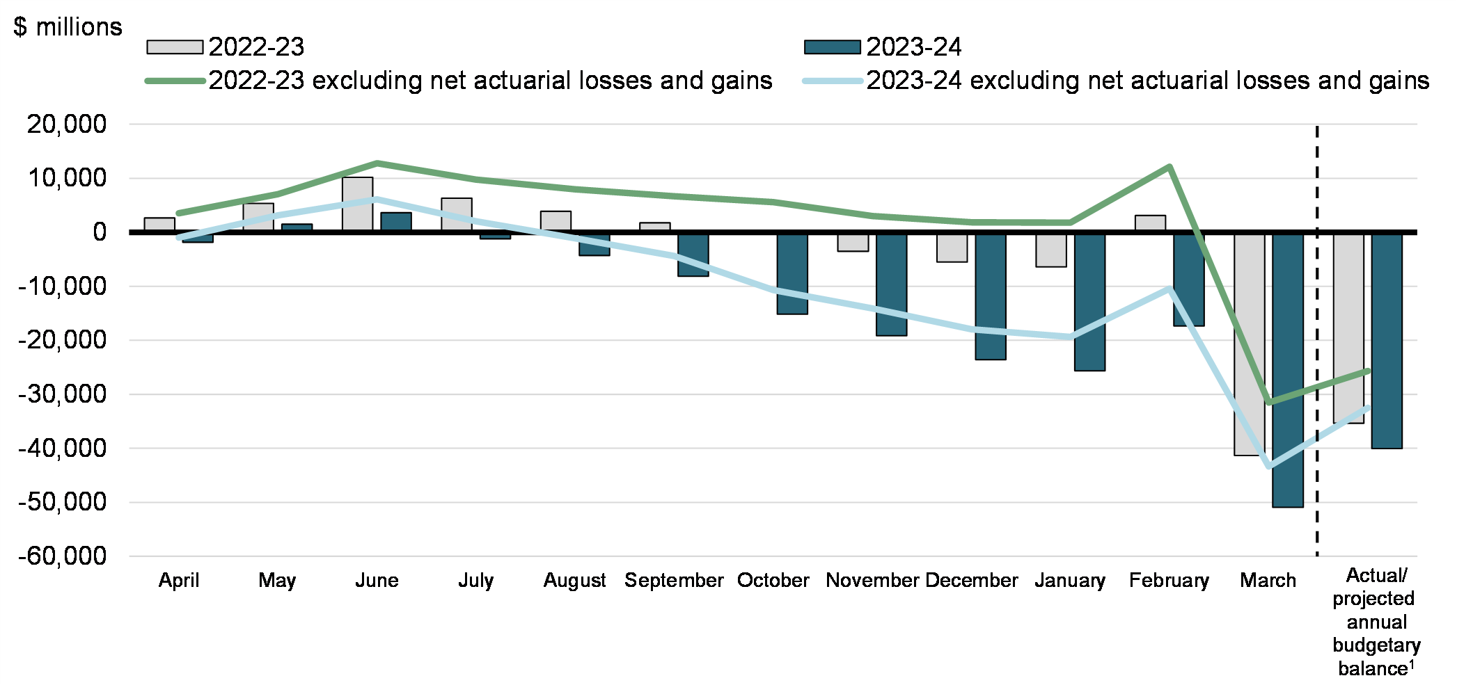 Chart 2: Year-to-Date Budgetary Balance and Budgetary Balance Excluding Net Actuarial Losses and Gains