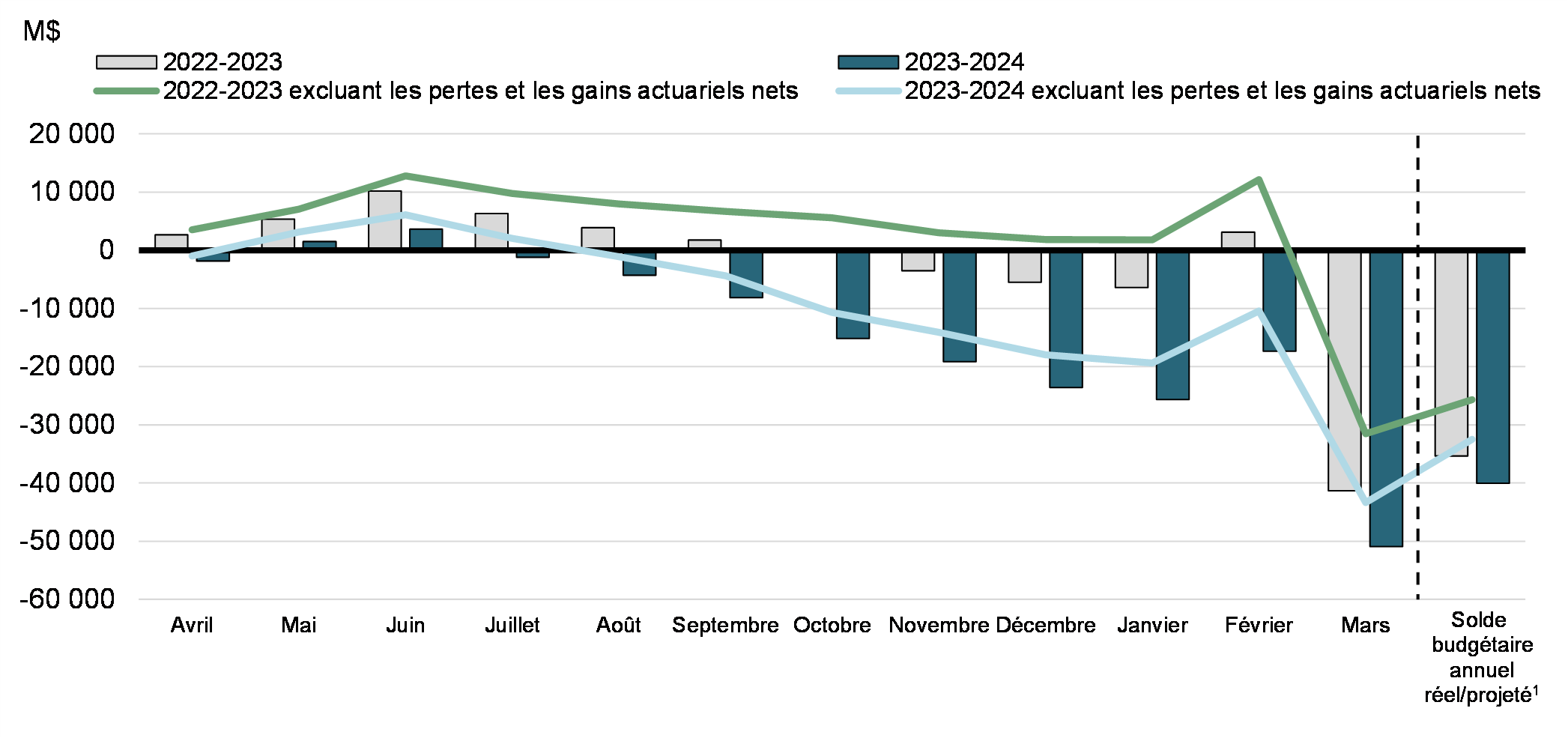 Graphique 2: Solde budgétaire cumulatif de l'exercice et solde budgétaire cumulatif excluant les pertes et les gains actuariels nets