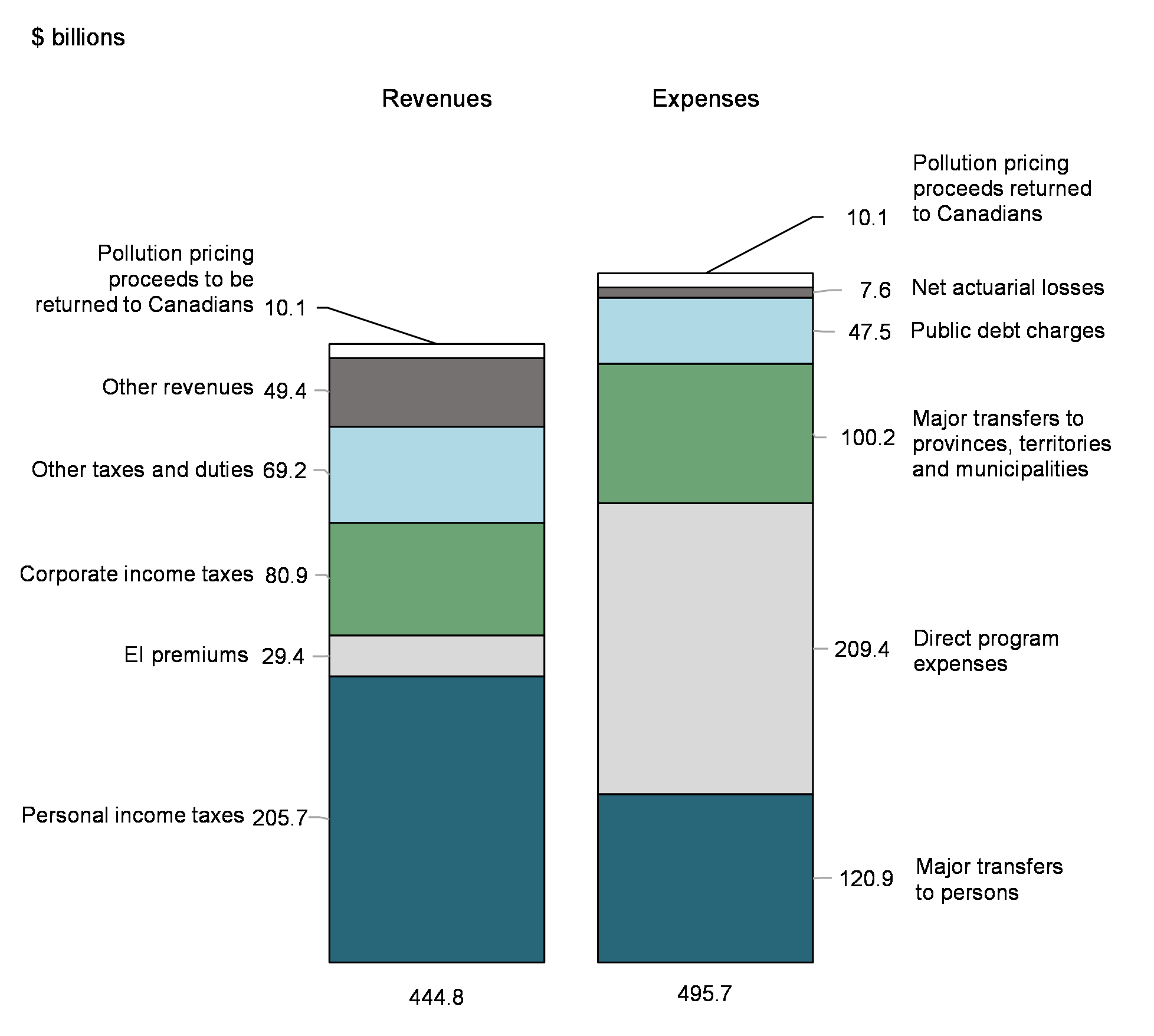 Chart 3: Revenues and expenses (April 2023 to March 2024)
