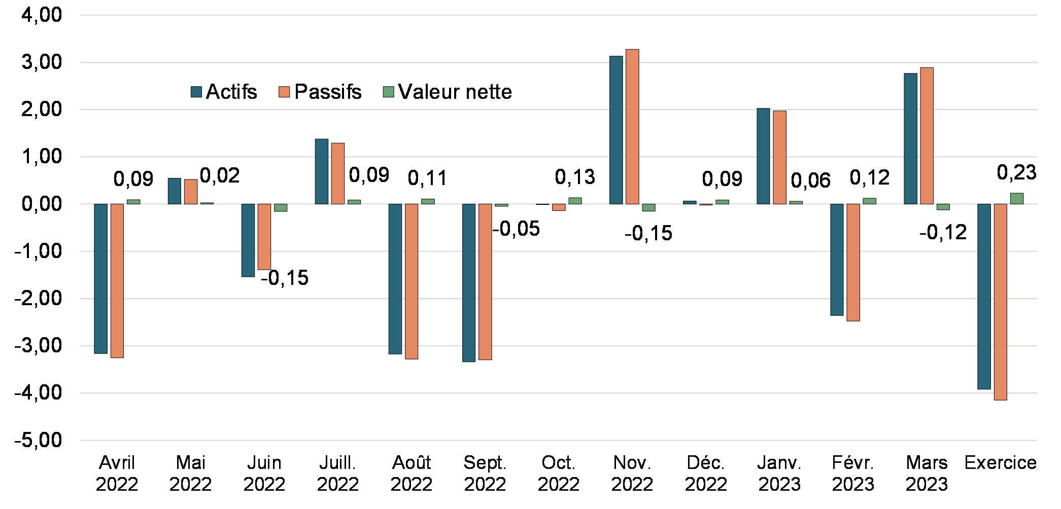 Graphique 1: Mesures mensuelles du rendement du CFC