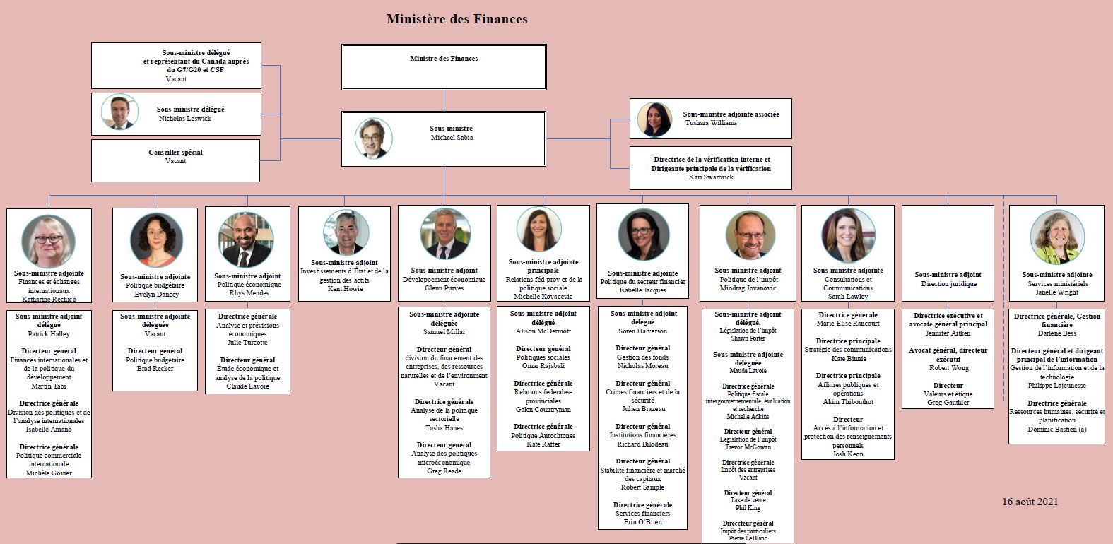 Ministère des Finances - Voir description dans les paragraphes plus bas