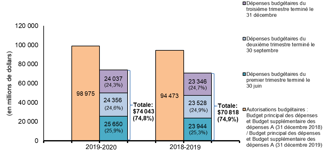 Pour 2019-2020, les autorisations s’élevaient à 98 975 millions de dollars à la fin du 3e trimestre; les dépenses ont totalisé 25 650 millions au 1er trimestre, 24 356 au 2e trimestre et 24 037 au 3e trimestre. Pour 2018-2019, les autorisations s’élevaient à 94 473 millions de dollars à la fin du 3e trimestre; les dépenses ont totalisé 23 944 millions au 1er trimestre, 23 528 millions au 2e trimestre et 23 346 au 3e trimestre.