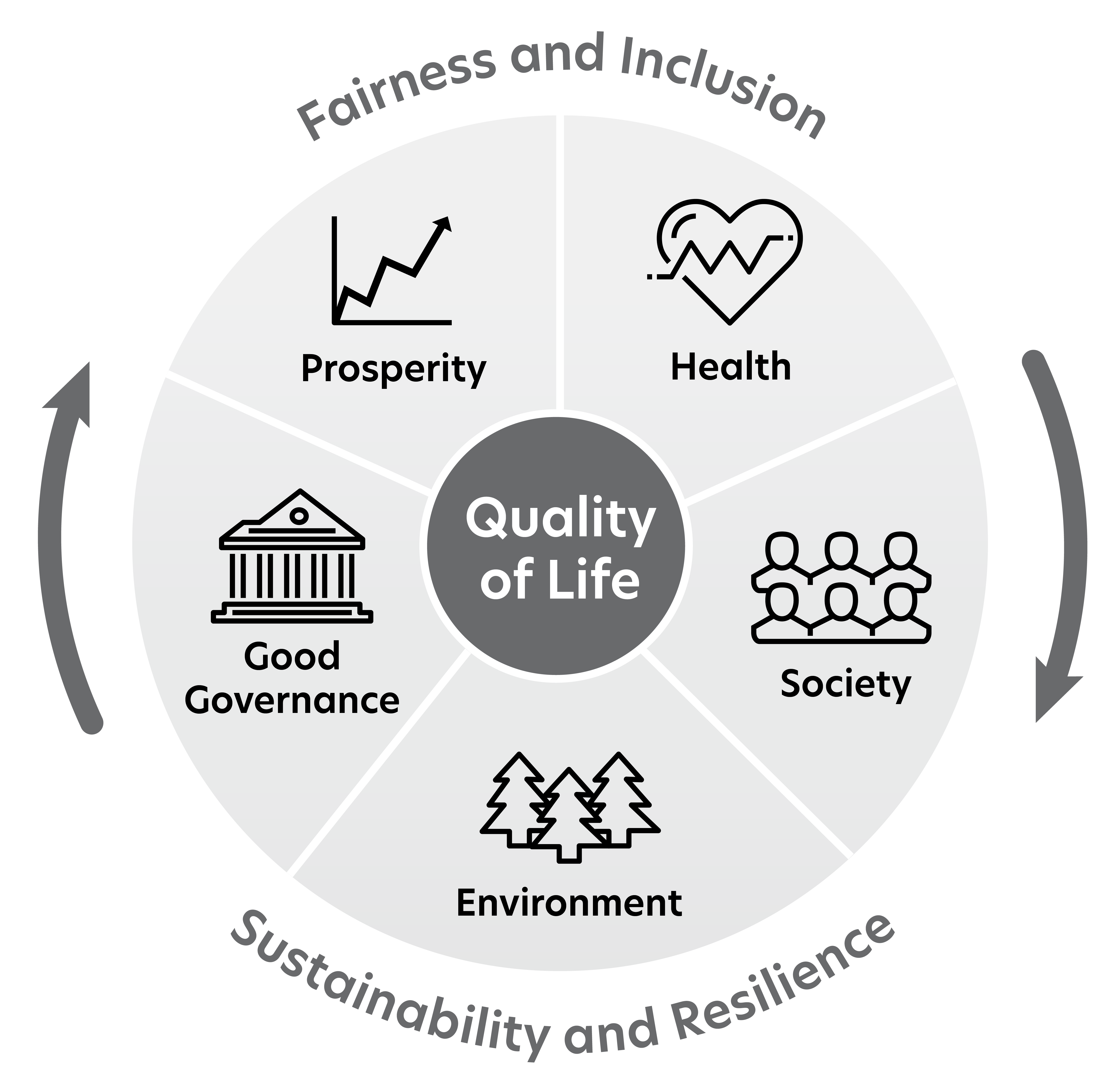 Figure 3 - Architecture of a Quality of Life Framework for Canada