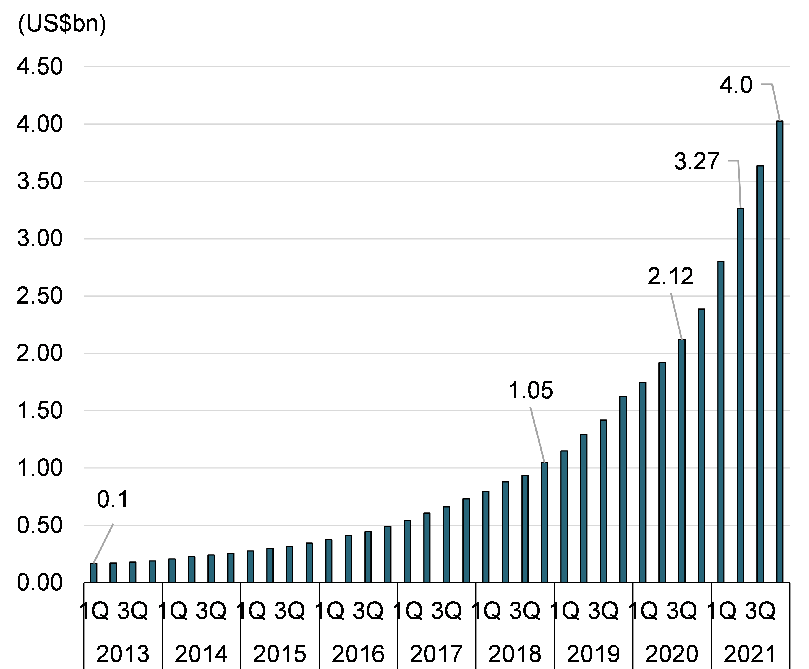 Figure A1: Cumulative sustainable debt issuance (US$tn)