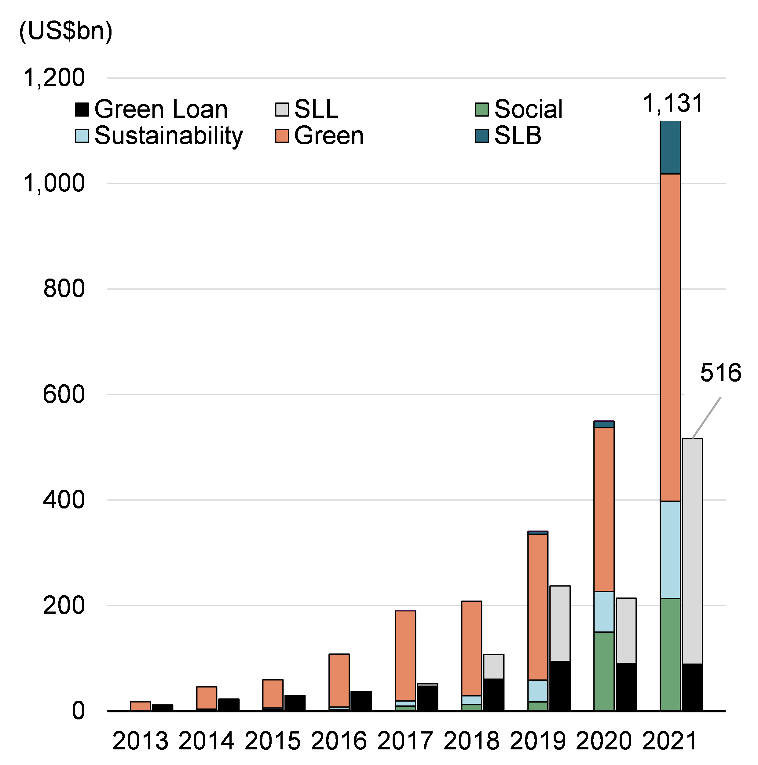Figure A2: Annual sustainable bond and loan issuance, by category (US$bn)