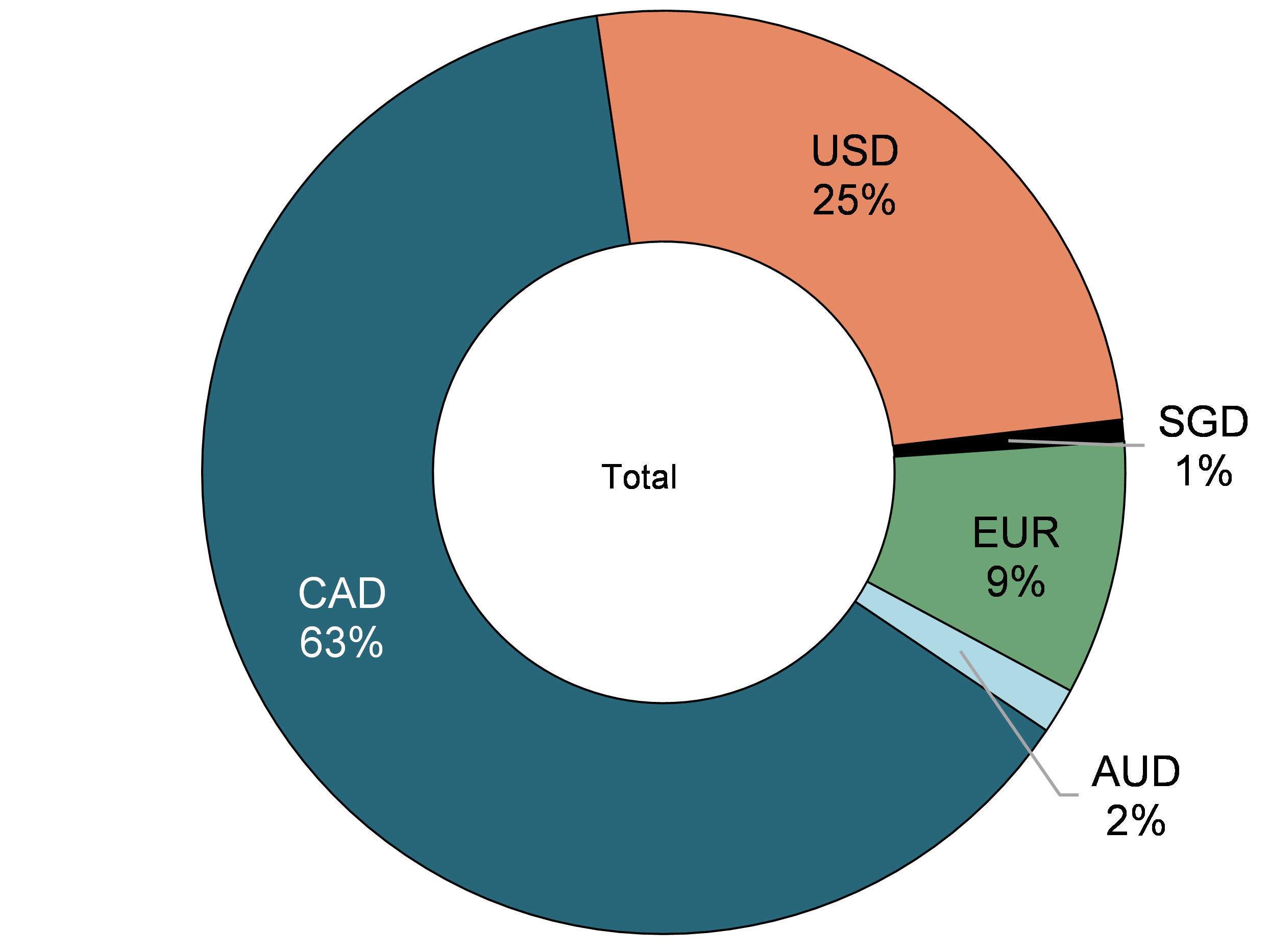Figure A7: Share of issuance volumes by currency