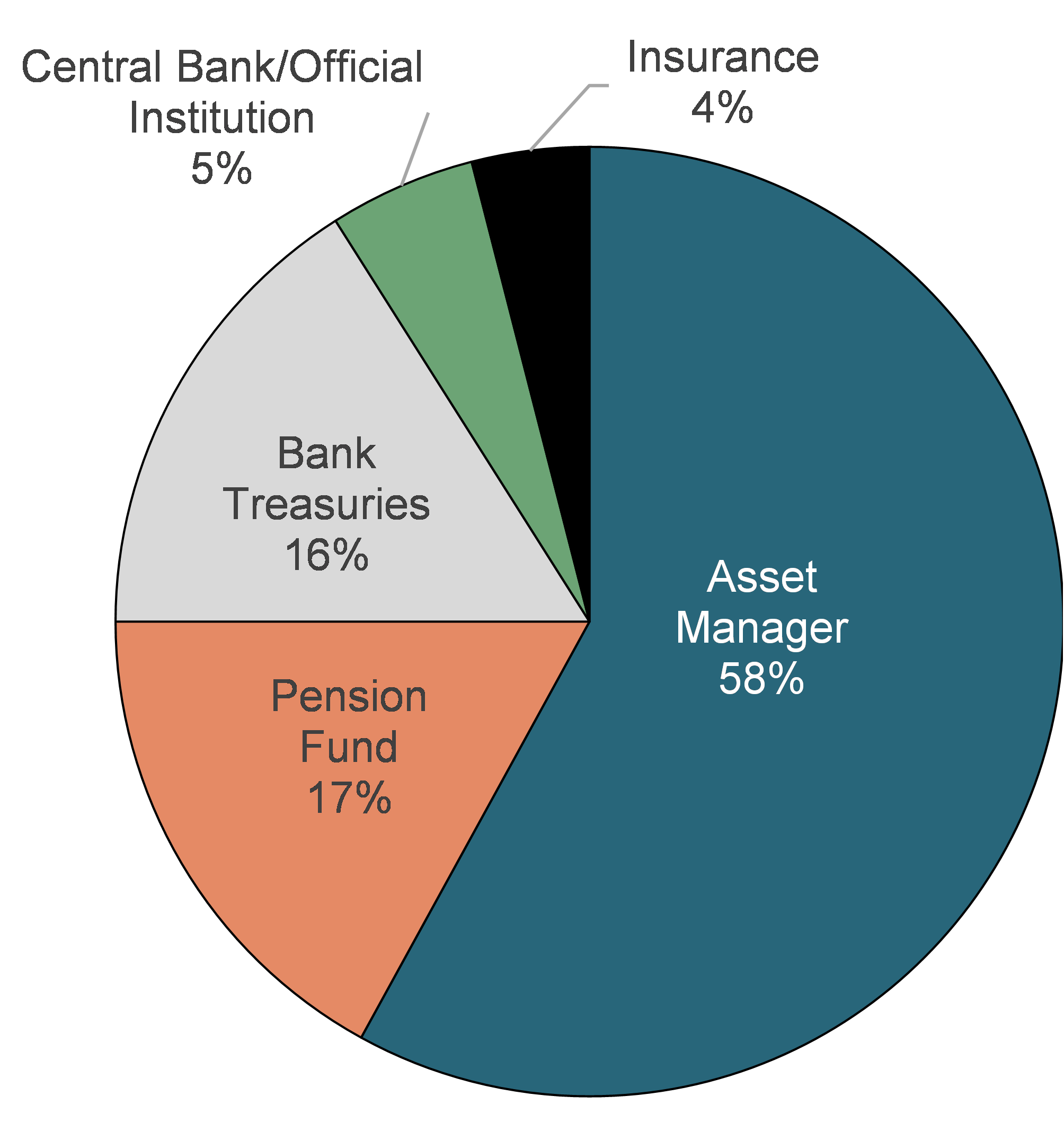Figure A9b: Investor demand by type across all ten issuances