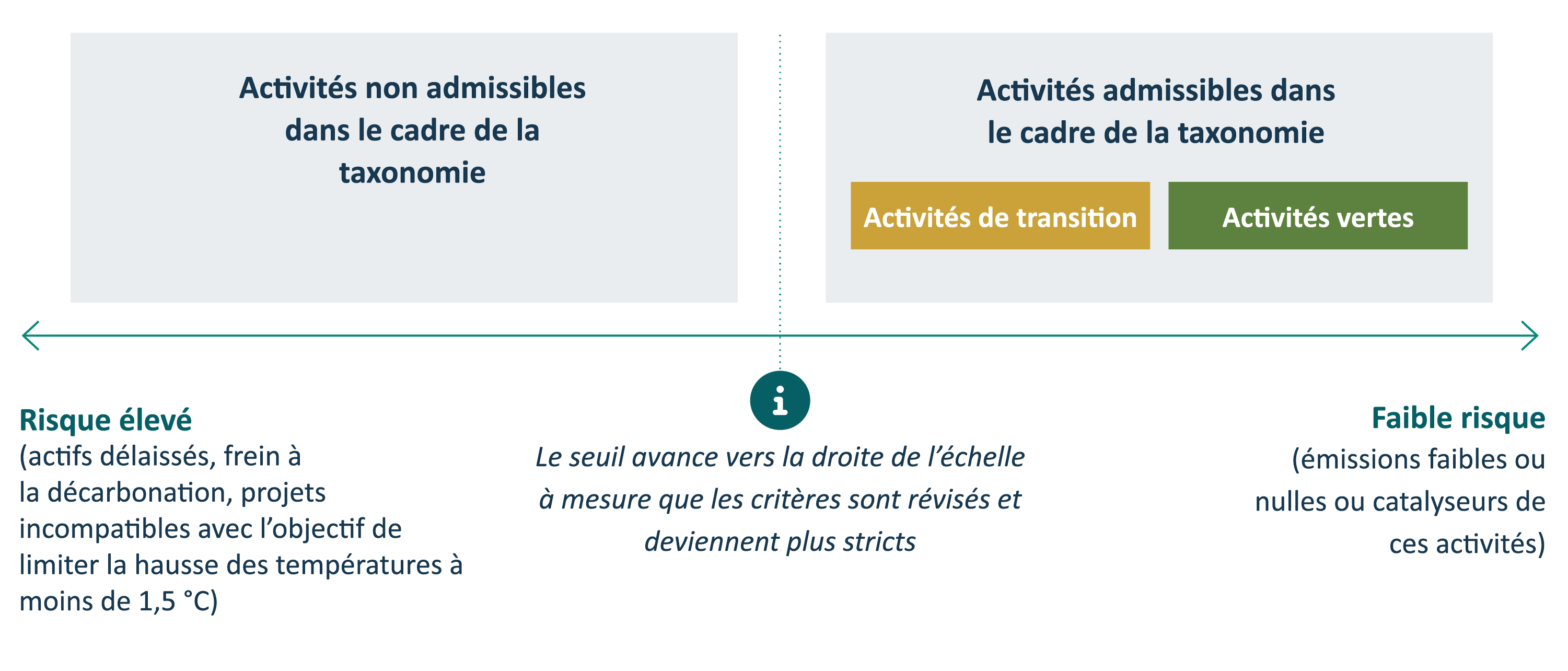 Schéma 1 : Exemple  de cadre de taxonomie de la finance  verte et de transition avec critères dynamiques