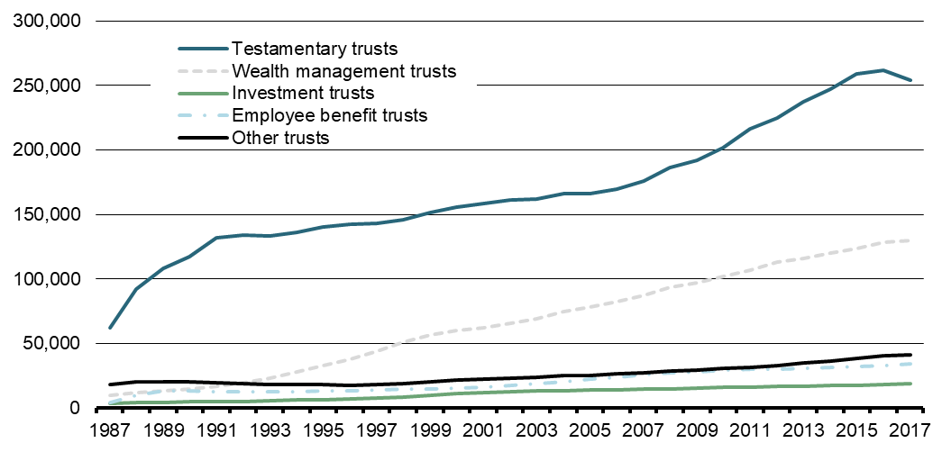 Chart 1 - Number of Registered Trusts, Selected Trust Categories