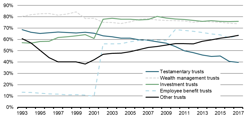 Chart 2 - Share of Trusts That Filed a T3 Return, Selected Trust Categories (%)