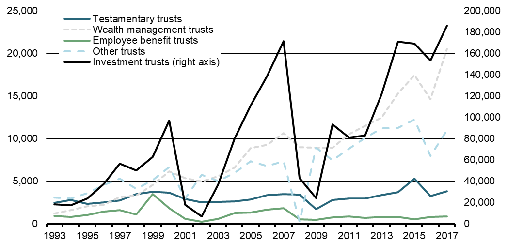 Chart 6 - Total Adjusted Income, Selected Trust Categories (millions of dollars)