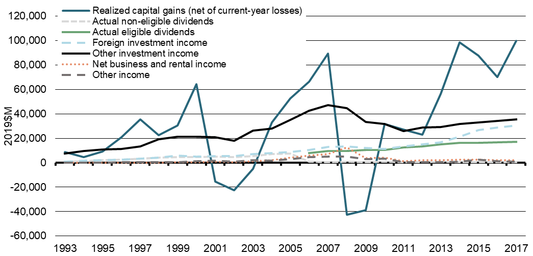Chart 10 - Investment Trusts, Total Adjusted Income by Income Source (millions of dollars)