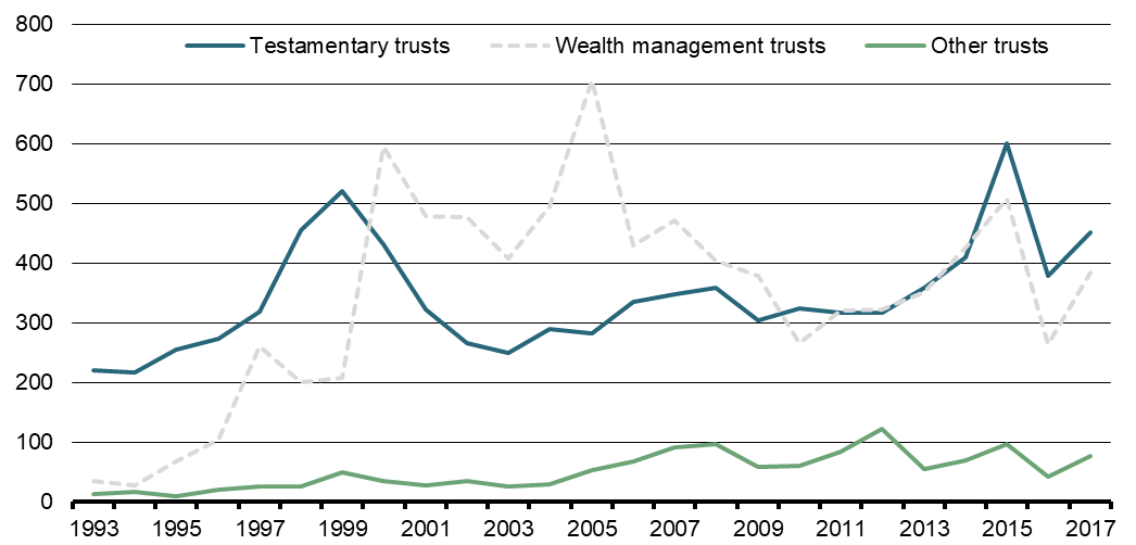 Chart 13 - Net Federal Tax, Selected Trust Categories (millions of dollars)