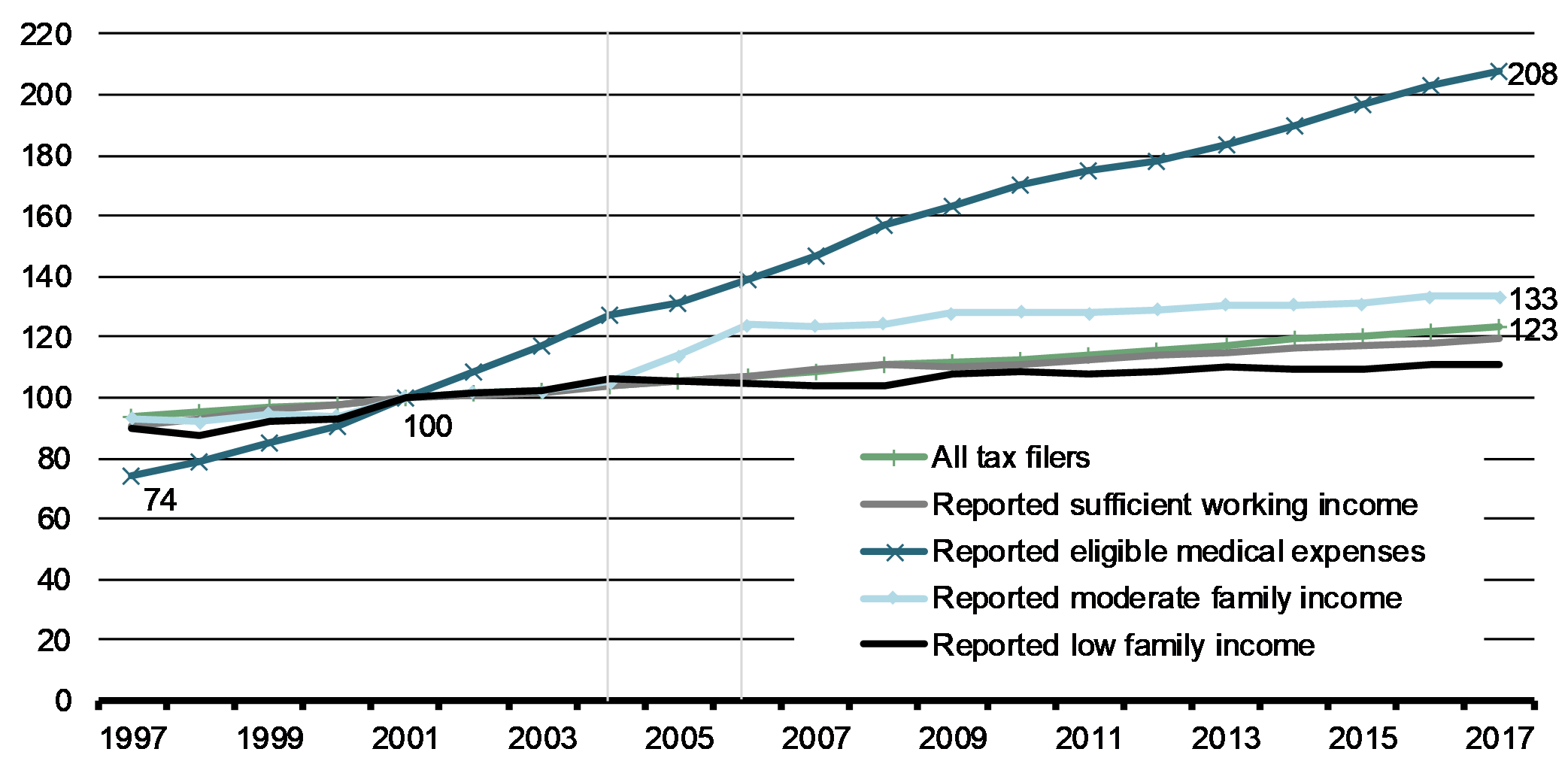 Figure 2 - Changes in the number of taxfilers based on their eligibility for the RMES, 1997 to 2017 (base 2001=100)