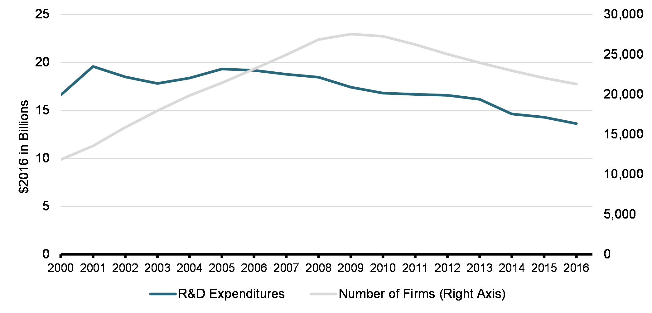 Chart 1: SR&ED Expenditures and Number of Firms Claiming SR&ED Tax Credits in Canada, 2000-2016