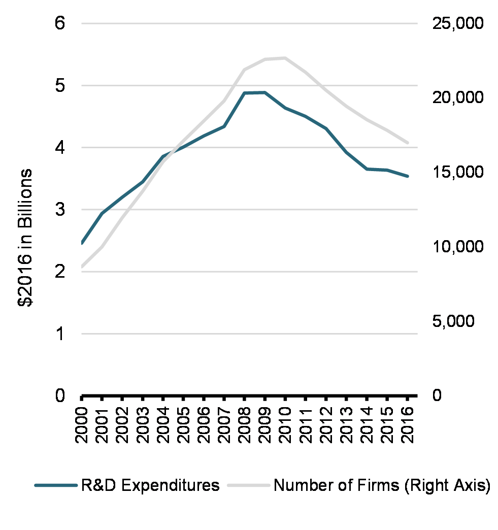 Chart 2a: SR&ED Expenditures and Number of Firms Claiming SR&ED Tax Credits, by Firm    Type, 2000-2016