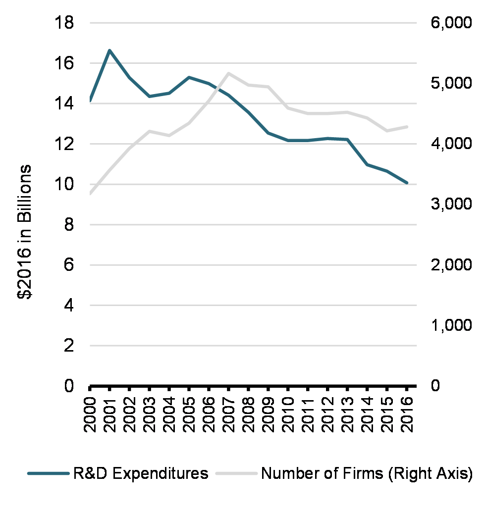 Chart 2b: SR&ED Expenditures and Number of Firms Claiming SR&ED Tax Credits, by Firm    Type, 2000-2016