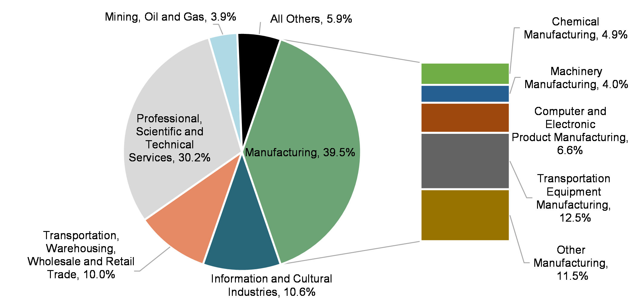 Chart 3: SR&ED Expenditures by Industry, 2016