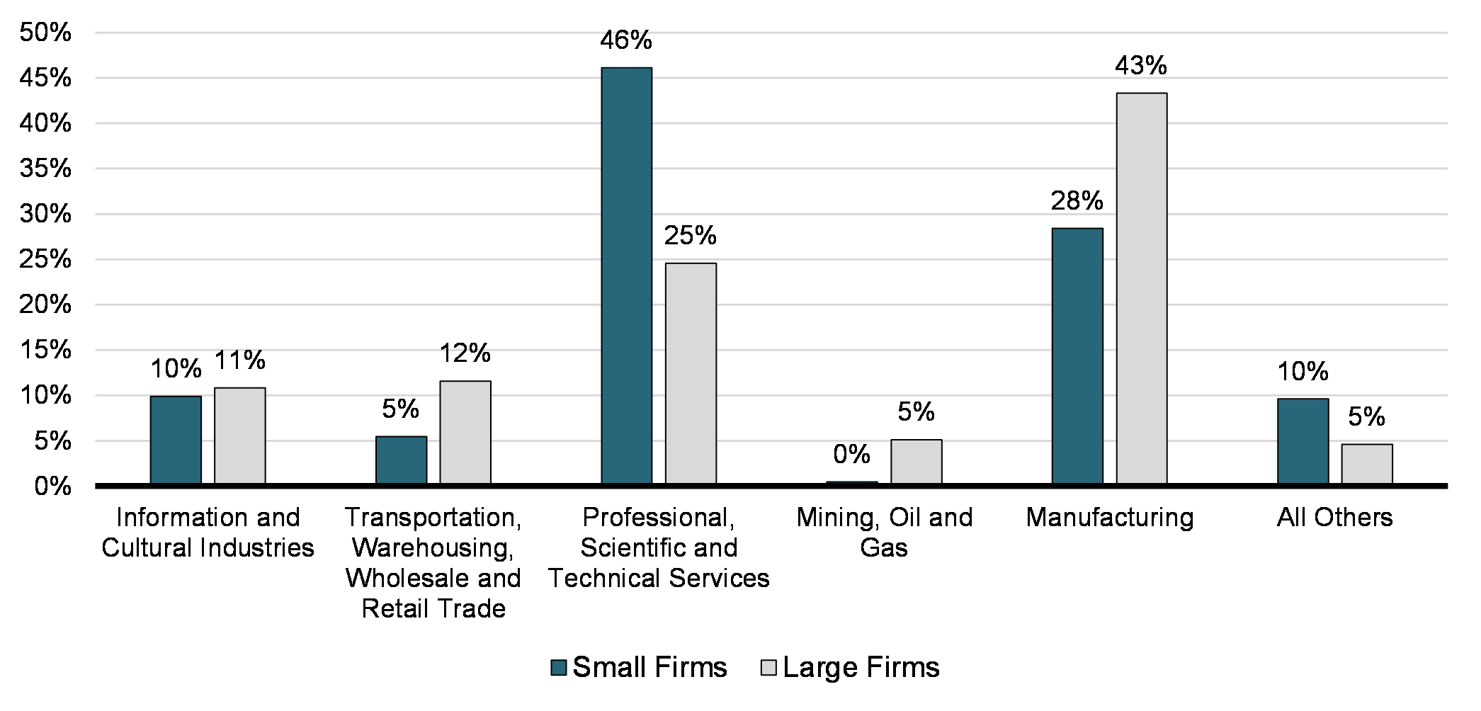 Chart 4: Distribution of SR&ED Expenditures by Small and Large Firms Among Various Industries, 2016