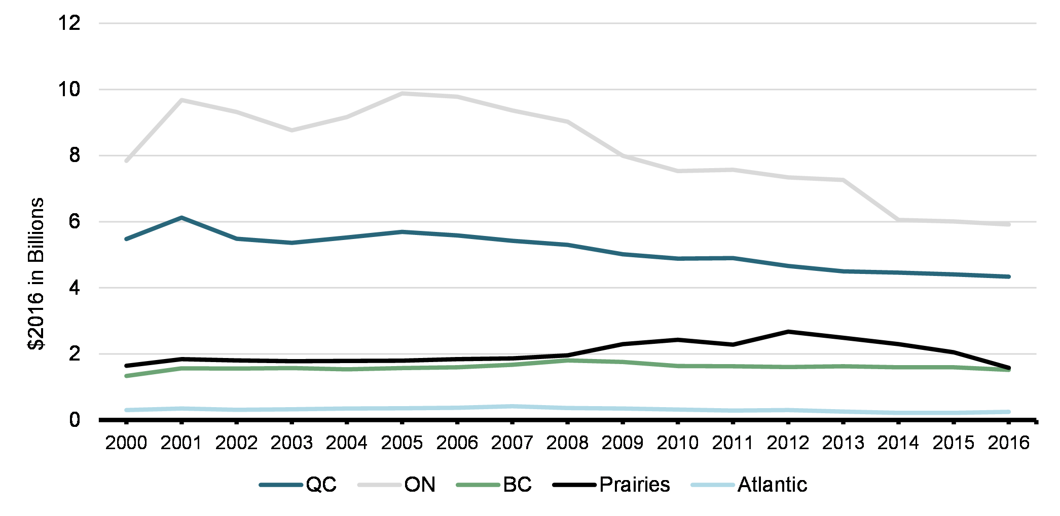 Chart 5: SR&ED Expenditures by Province, 2000-2016