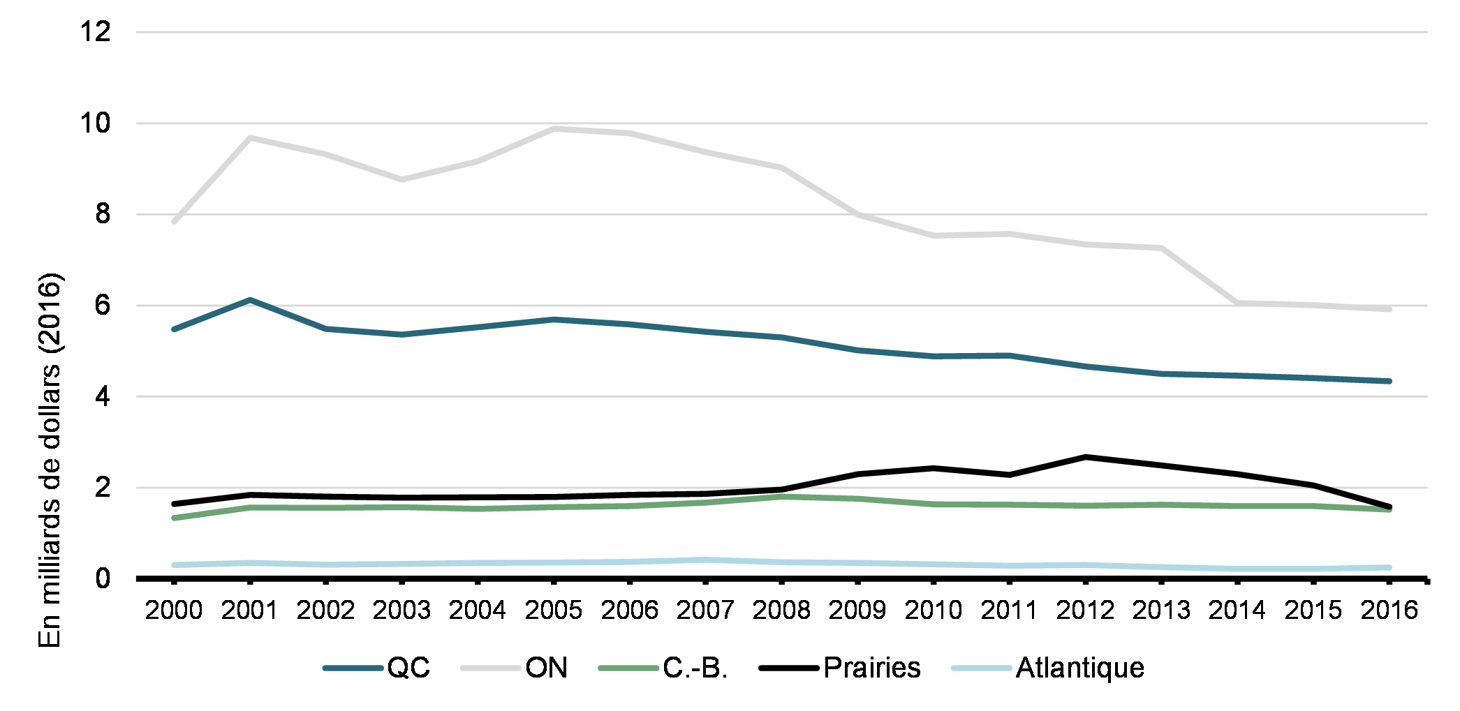 Graphique 5: Dépenses de RS&DE par province, de 2000 à 2016