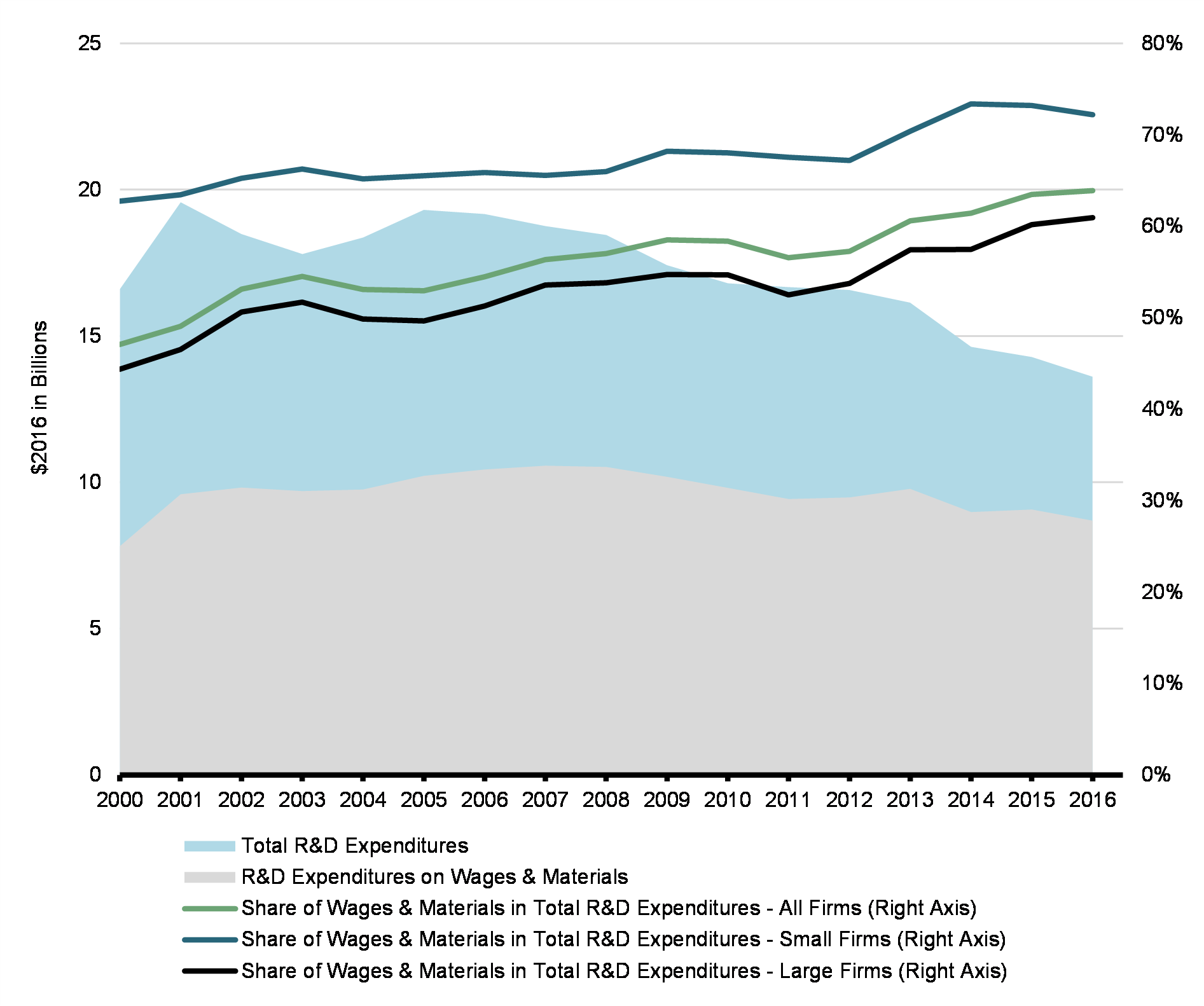 Chart 6: SR&ED Expenditures on Wages and Materials, 2000-2016
