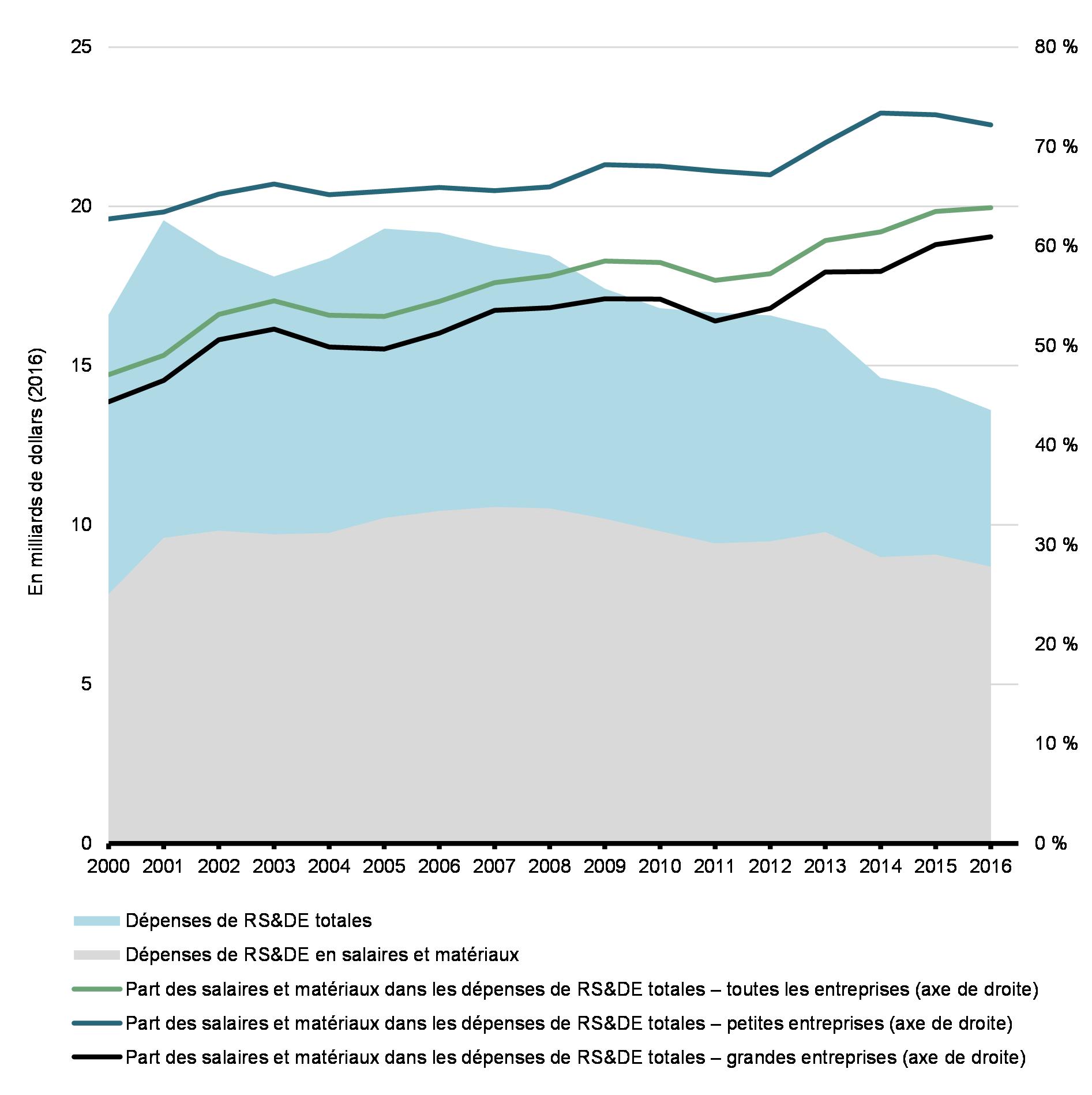 Graphique 6: Dépenses de RS&DE en salaires et en matériaux, de 2000 à 2016