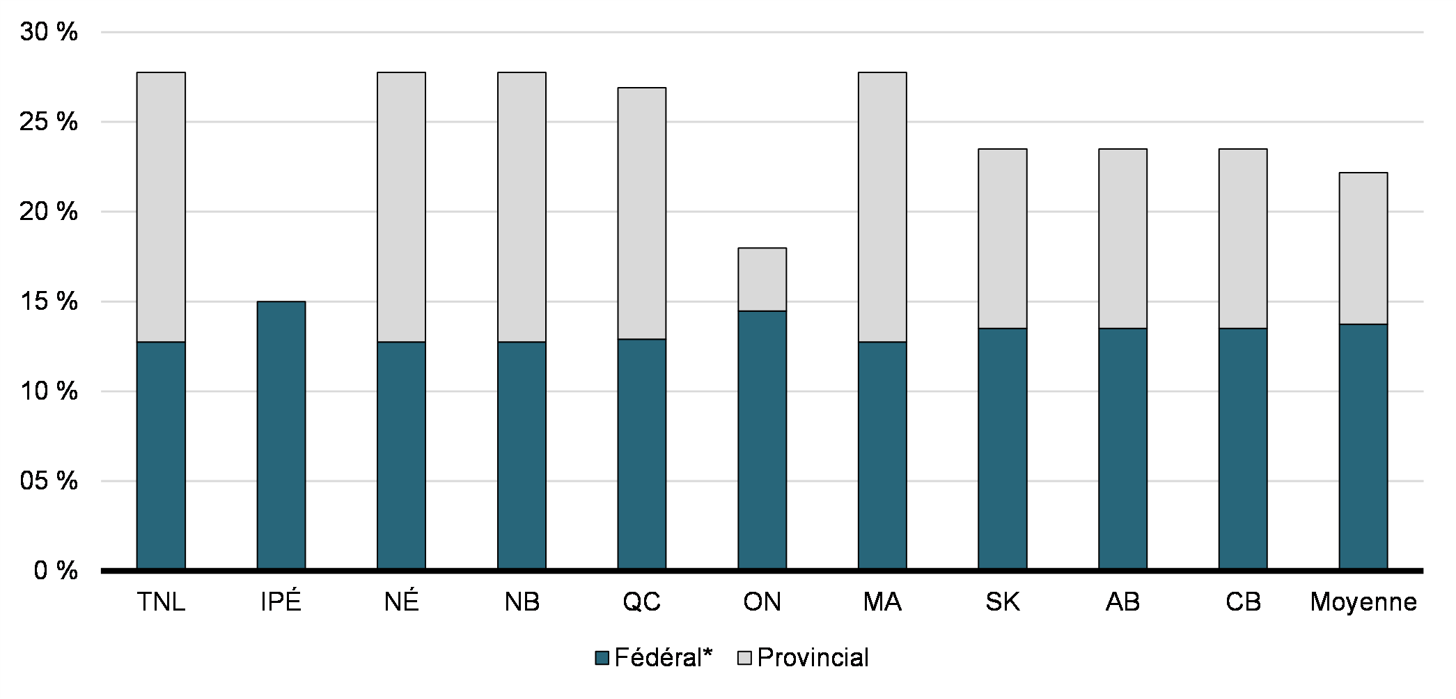 Graphique A1: Taux de crédit d’impôt fédéral-provincial-territorial effectif combiné pour les grandes entreprises (2018)