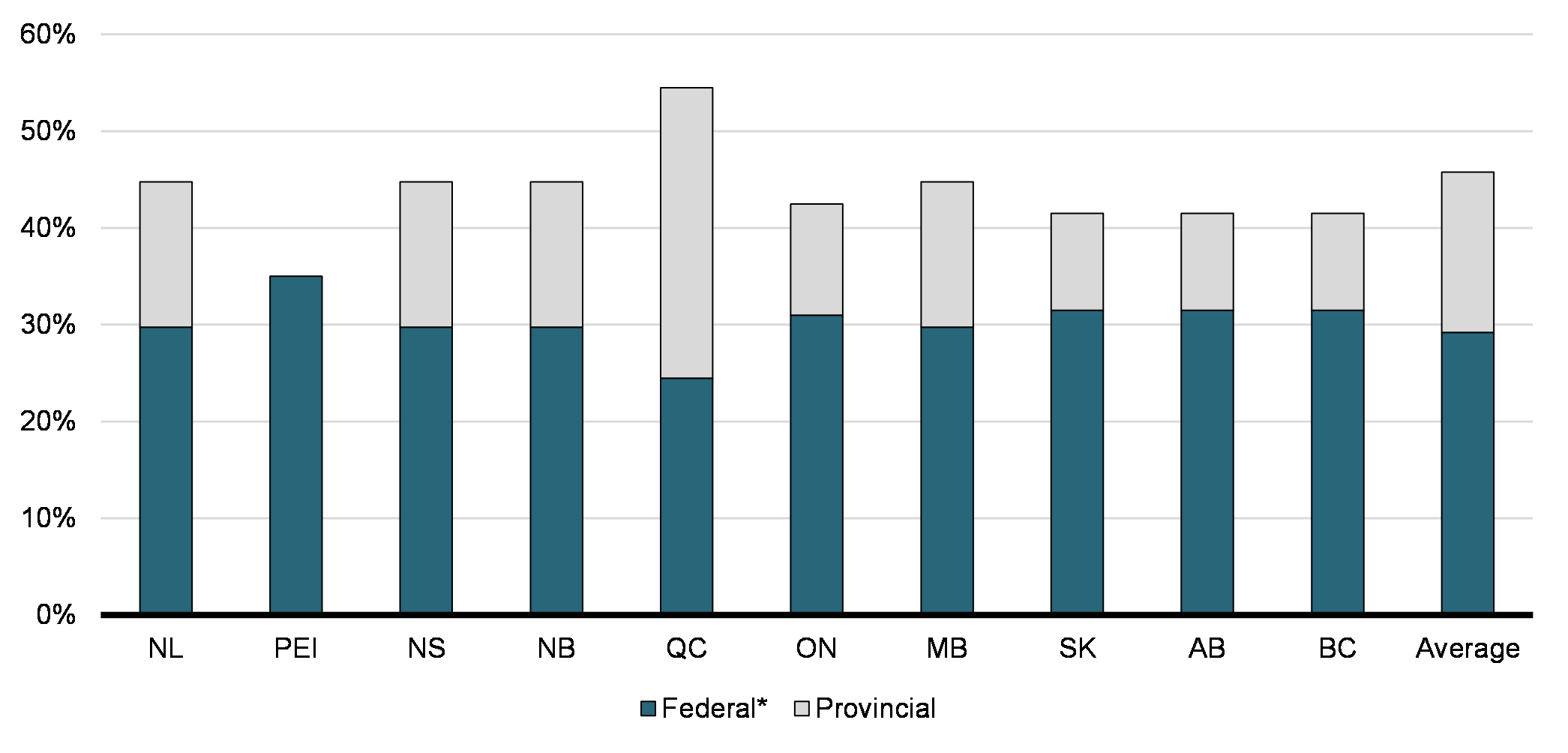 Chart A2: Combined Effective Federal-Provincial-Territorial Tax Credit Rates for Small Business, 2018