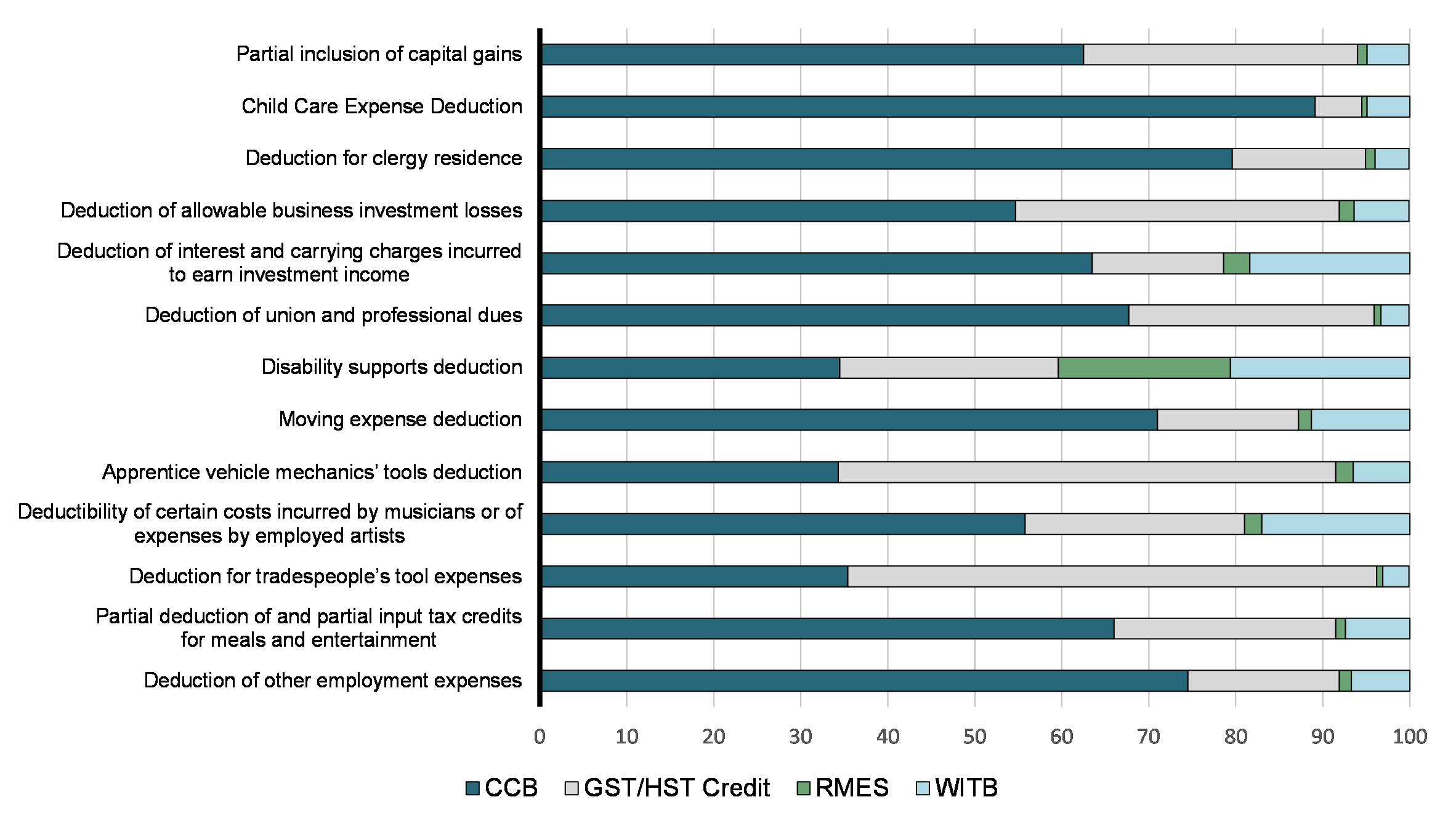 Chart 1:  The CCB, GST Credit, RMES and WITB as a share (%) of the total indirect benefits associated with the 13 tax expenditures examined, 2018