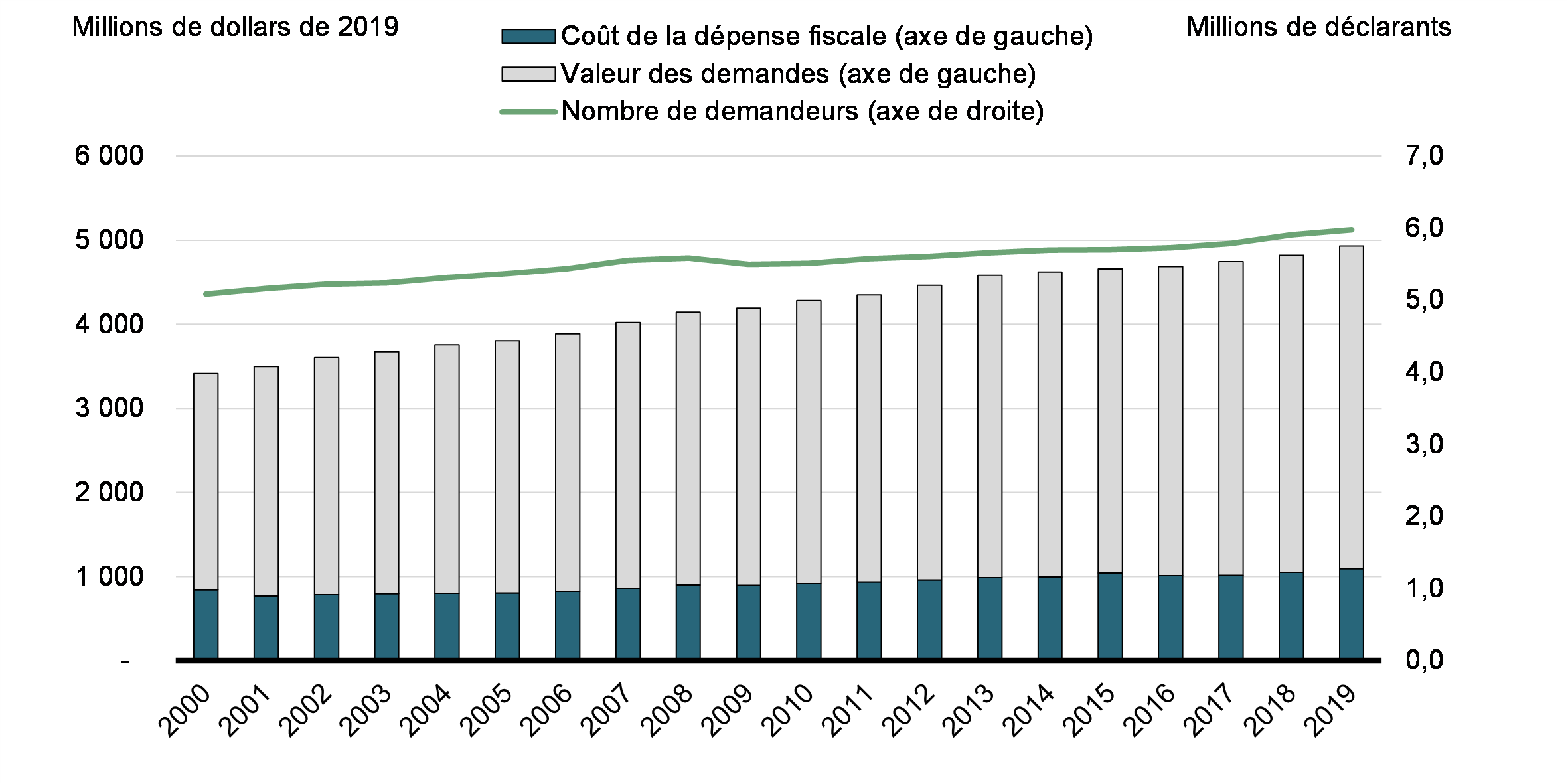 Graphique 1:  Valeur des demandes de déduction des CSP, coût des dépenses fiscales associées et nombre de demandeurs (2000-2019)