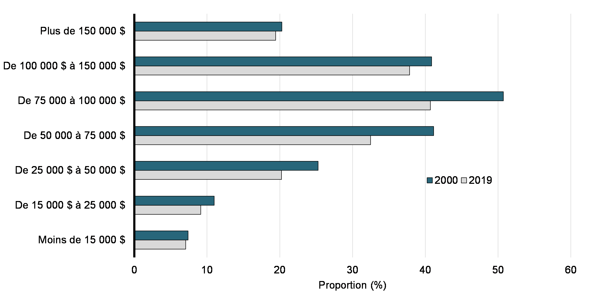 Graphique 10: Proportion de demandeurs de la déduction des CSP parmi les déclarants, par groupe d’âge (2000 et 2019), en dollars de 2019 