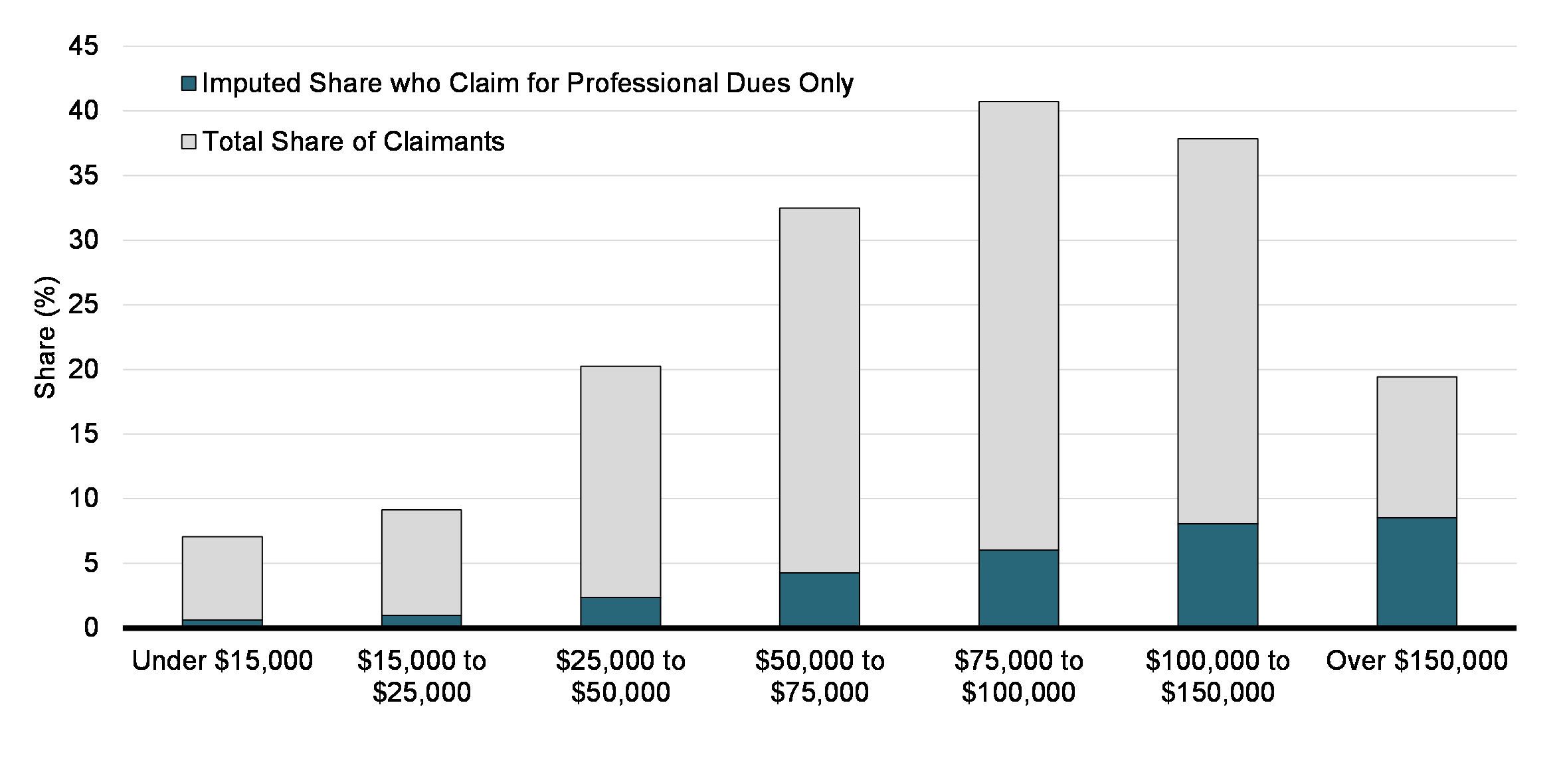 Chart 11: Share of UPD Claimants among Taxfilers and Imputed Share of Claimants of Professional Dues Only among Claimants, by Income Group (2019)