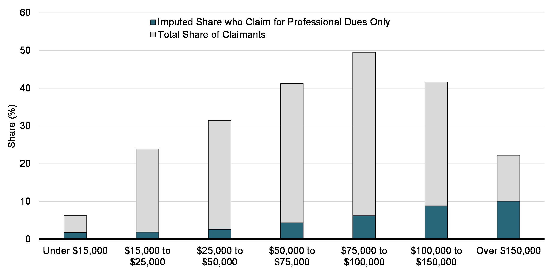 Chart 12: Share of UPD Claimants among Taxfilers and Imputed Share of Claimants of Professional Dues Only among Claimants, by Earnings Group (2019)