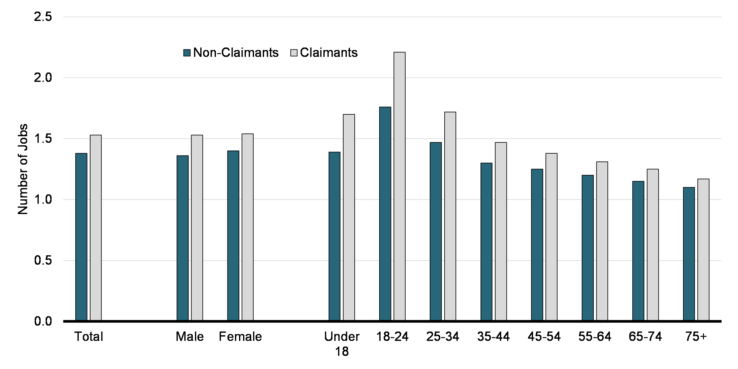 Chart 13: Average Number of Jobs Worked by UPD Claimants and Non-Claimants, by Gender and Age (2019)