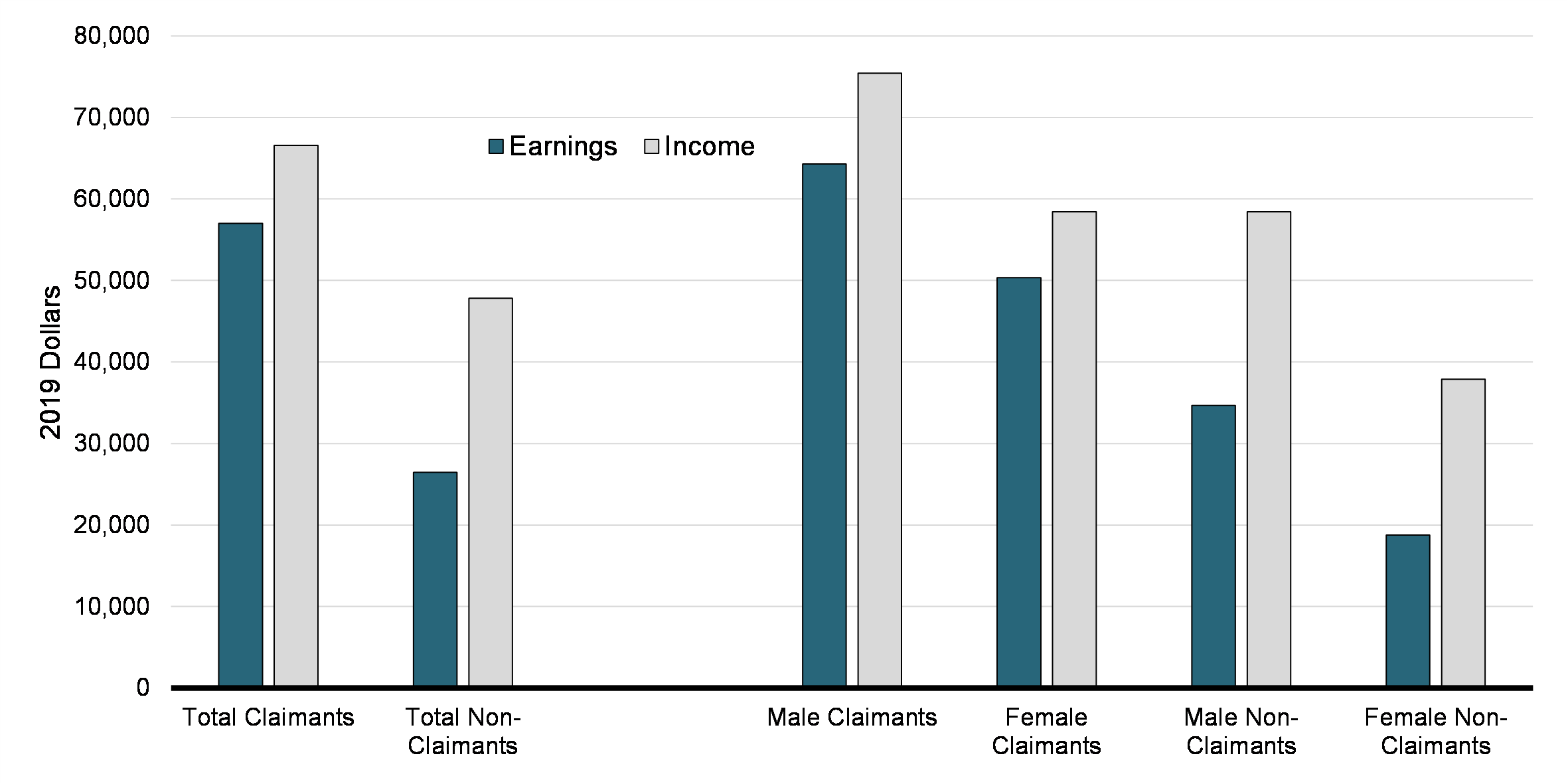 Chart 15: Average Earnings and Income, by UPD Claimant Status and Gender (2019)