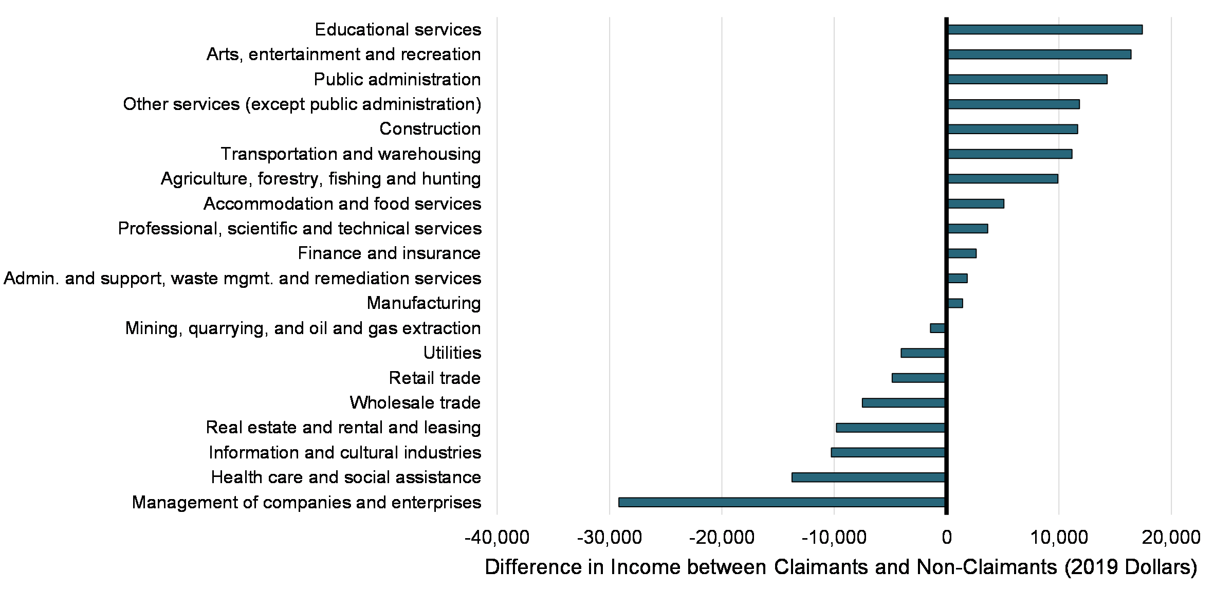 Chart 16: Difference in Average Incomes between UPD Claimants and Non-Claimants, by 2-Digit NAICS Industry (2019)
