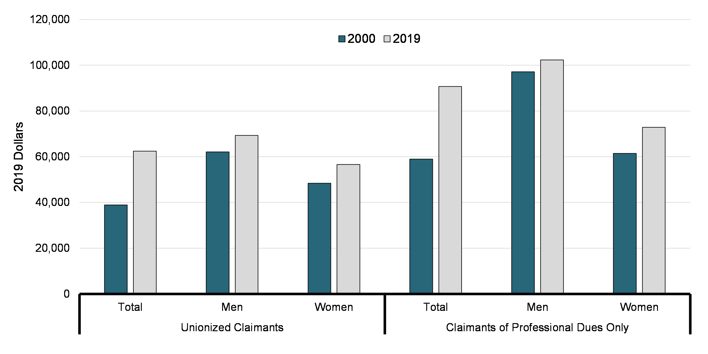 Chart 17: Average Total Income by Gender and Claimant Type (2000 and 2019), in 2019 Dollars