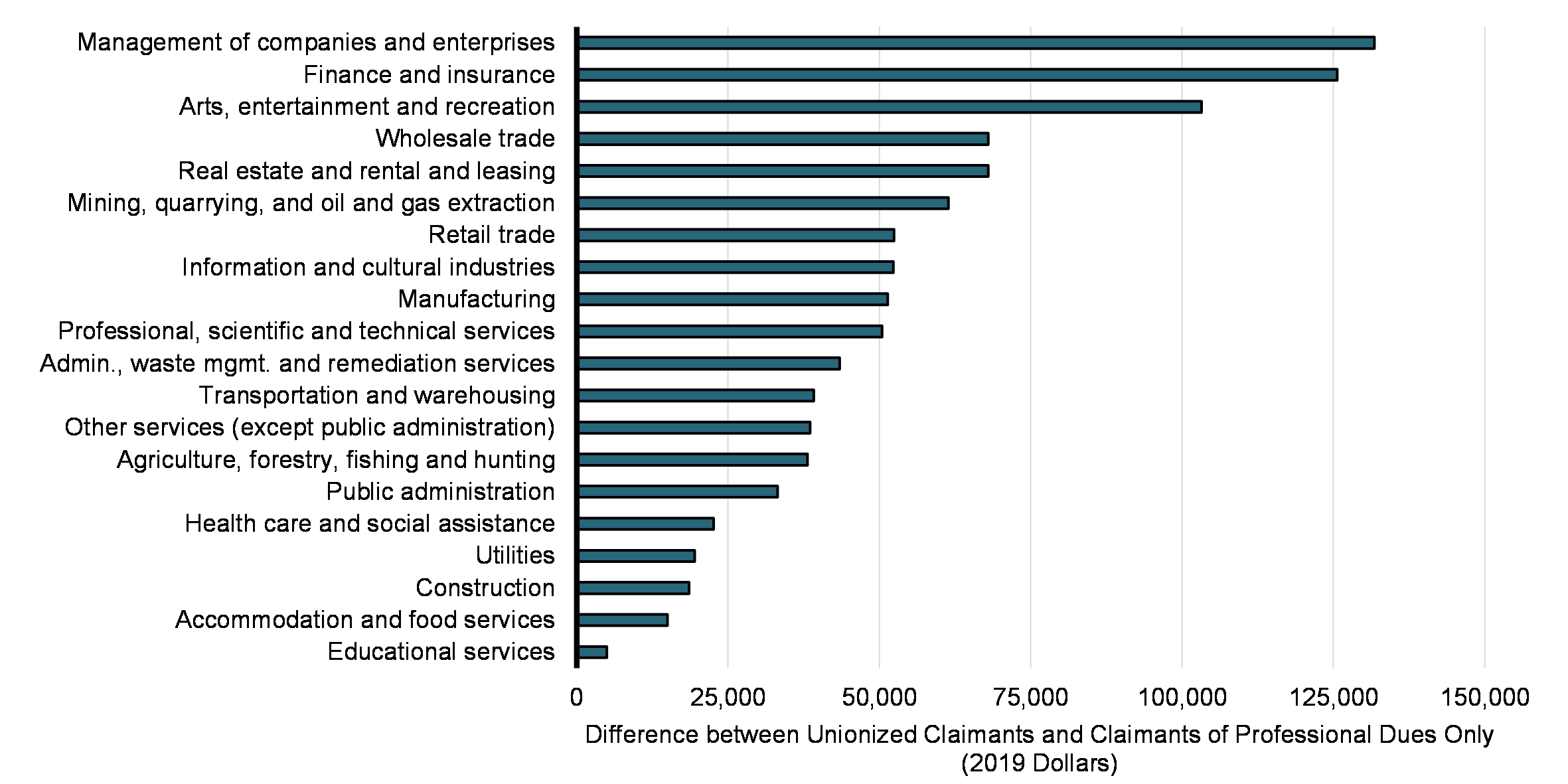 Chart 18: Difference in Average Incomes between Unionized Claimants and Claimants of Professional Dues Only, by 2-Digit NAICS Industry (2019), in 2019 Dollars