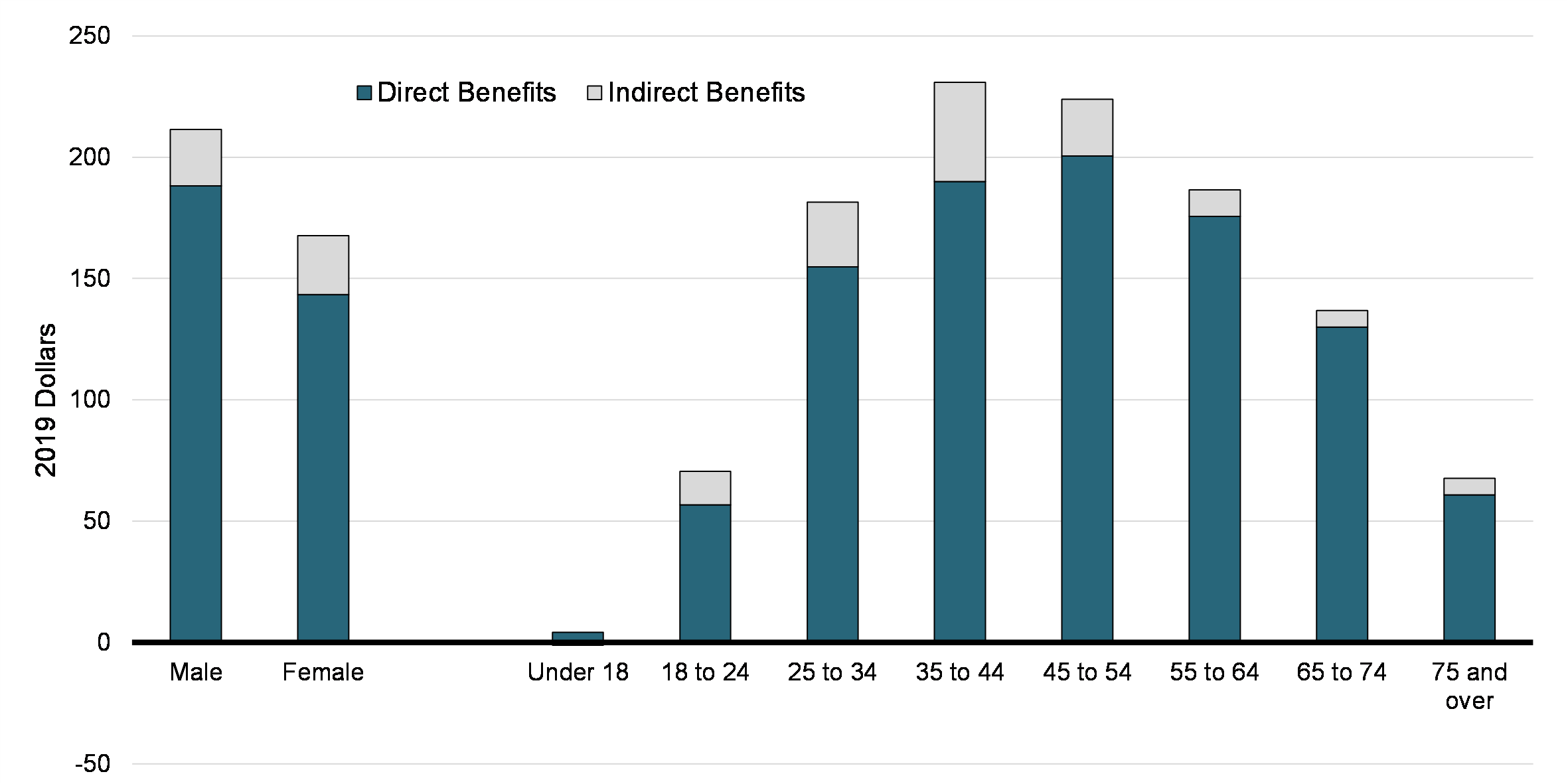  Chart 19: Direct and Indirect Benefits of UPD Deduction, by Gender and Age Group (2018), 
in 2019 Dollars
