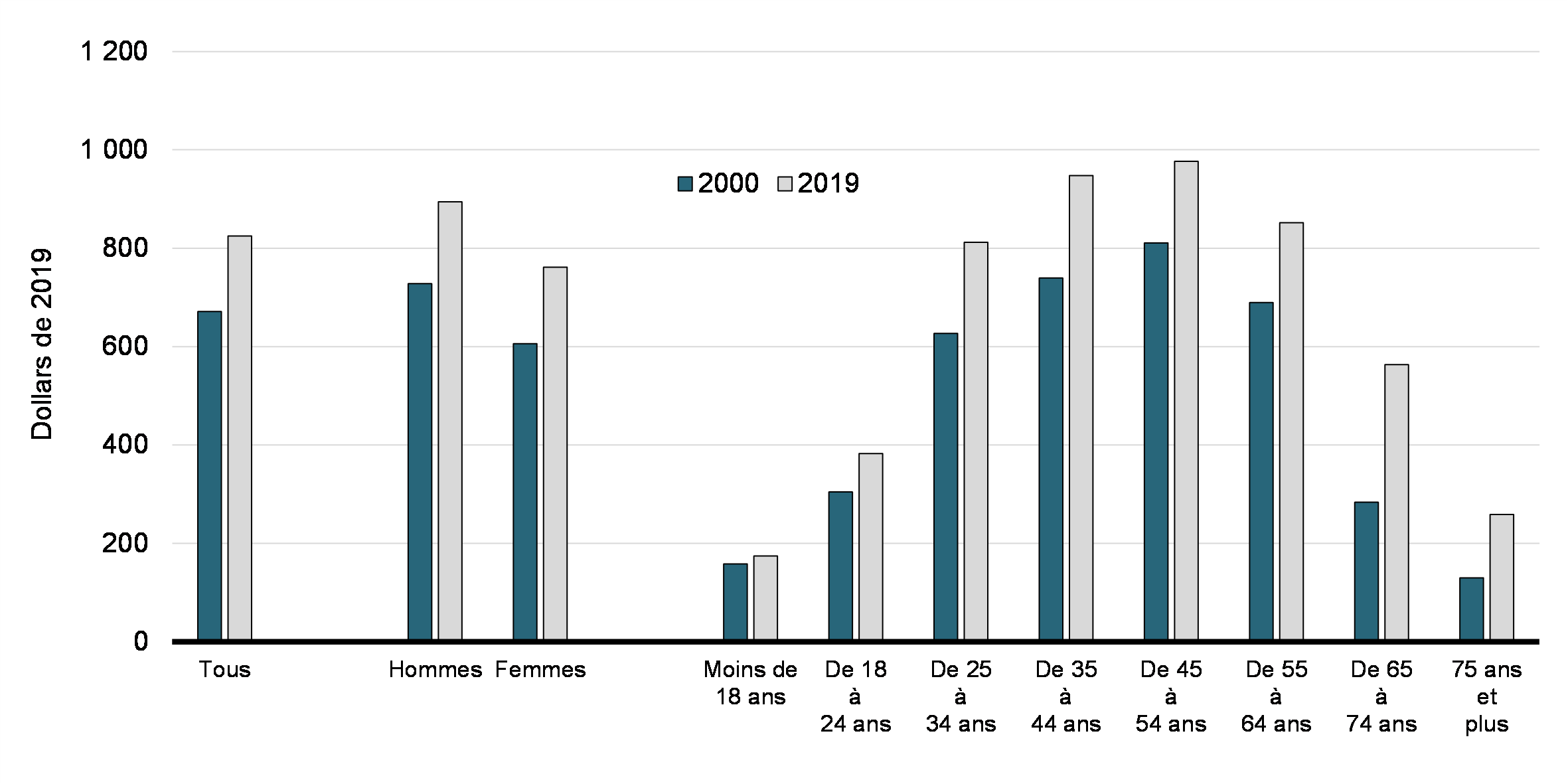 Graphique 2:   Montant de la déduction des CSP demandée en 2000 et en 2019, selon le sexe et le groupe d’âge (dollars constants de 2019)