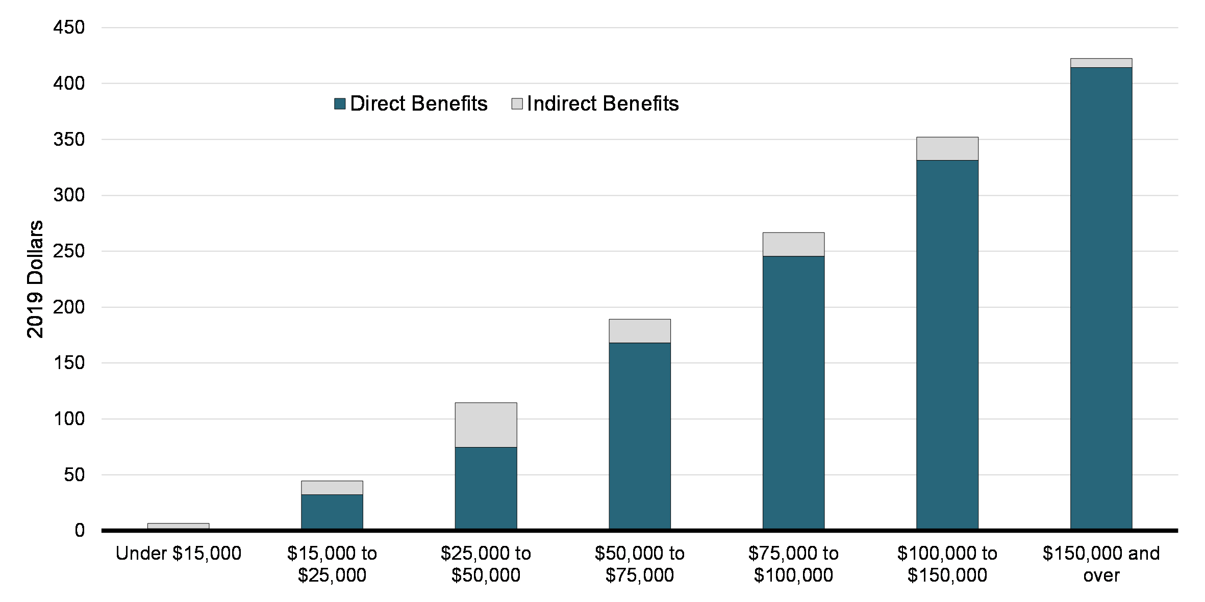  Chart 20: Direct and Indirect Benefits of UPD Deduction, by Income Group (2018), in 2019 Dollars
