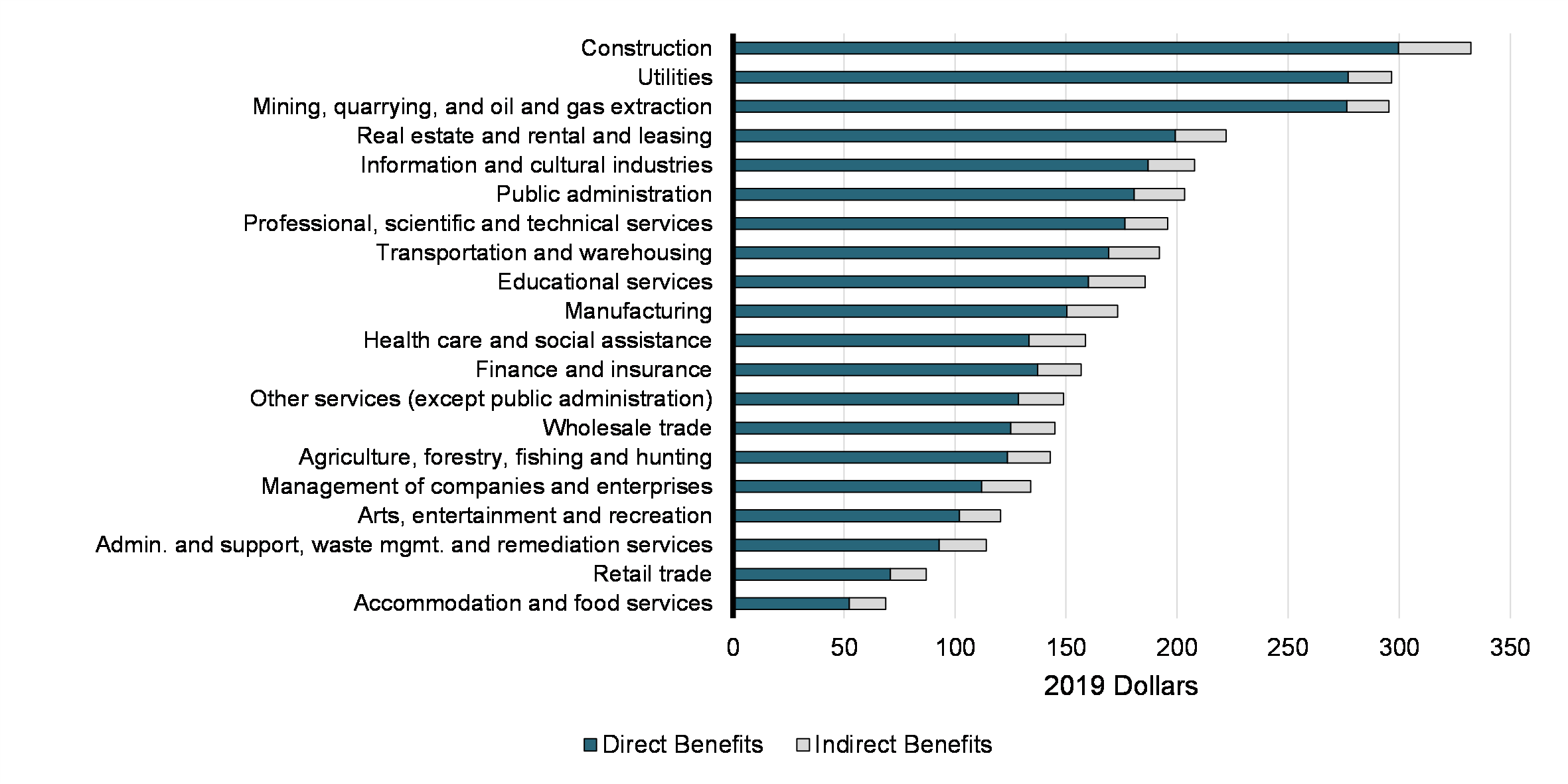  Chart 21: Direct and Indirect Benefits of UPD Deduction, by 2-Digit NAICS Industry (2018), in 2019 Dollars
