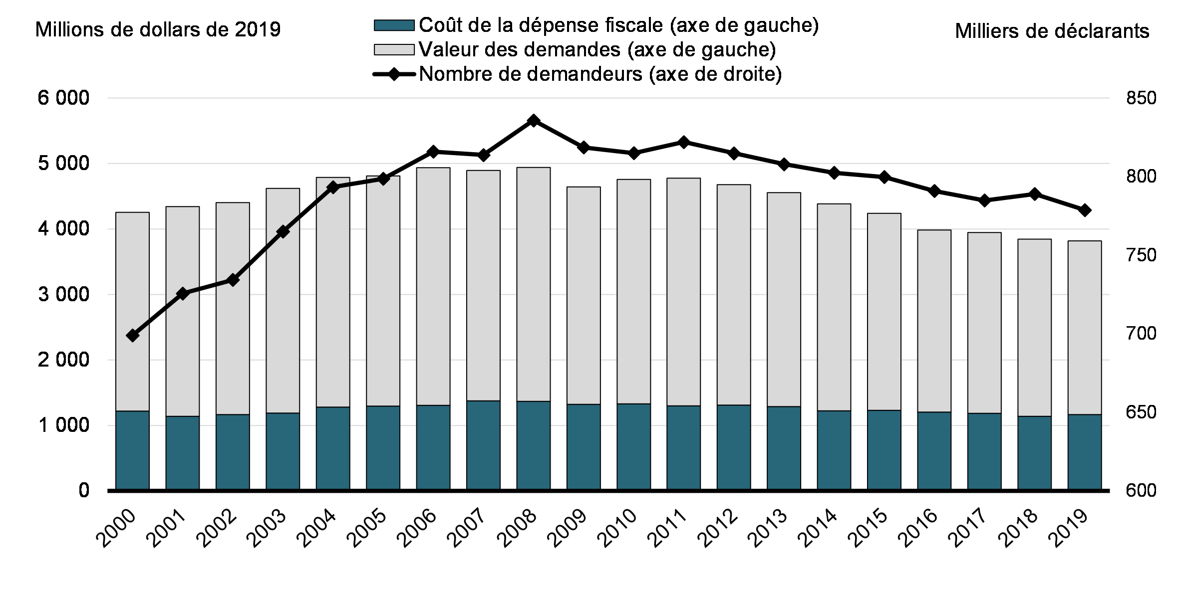 Graphique 22:  Valeur des demandes de déductions des AFE, coût des dépenses fiscales associées et nombre de demandeurs (2000-2019) 