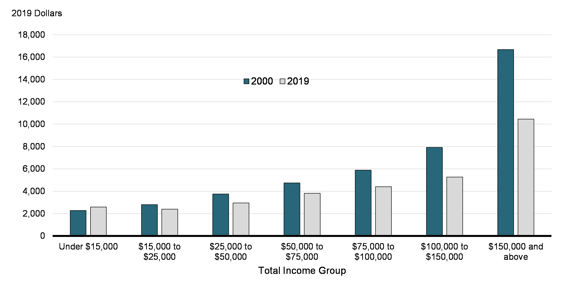  Chart 25: Average OEE Amount Claimed, by Income Group (2000 and 2019)

